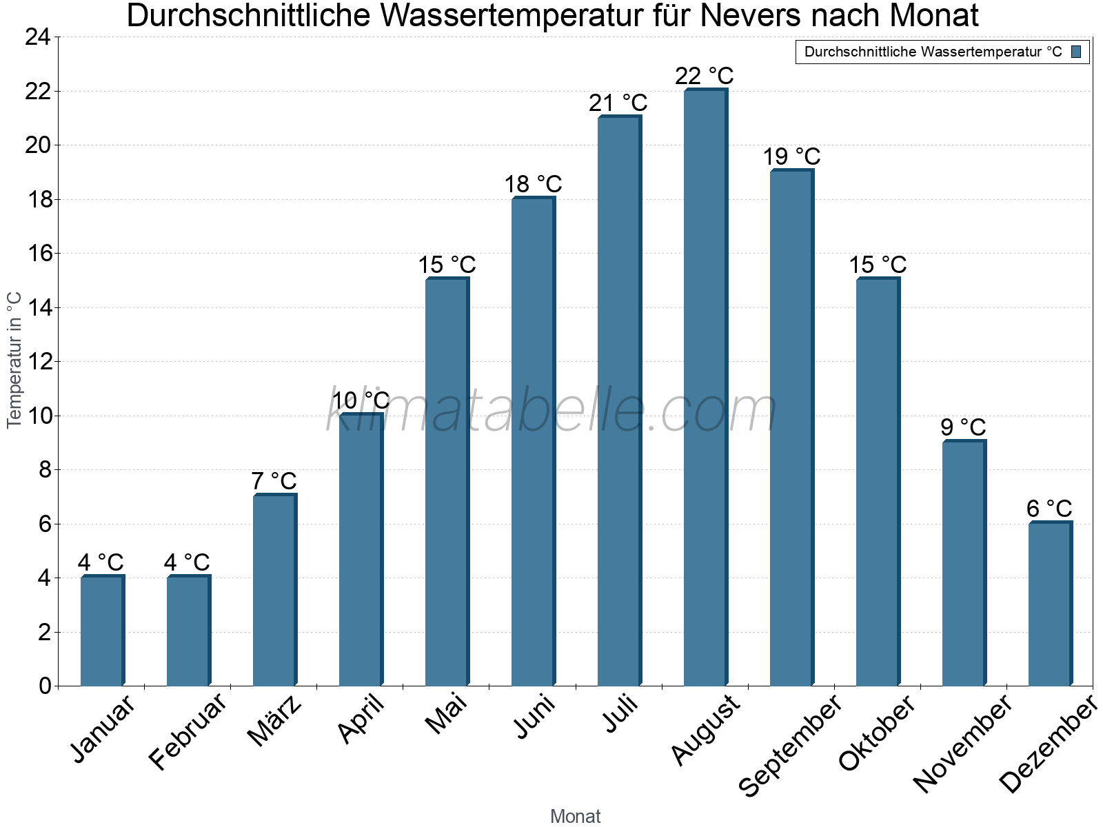 Monatliche Durchschnittstemperaturen des Wassers über das Jahr. Nevers.