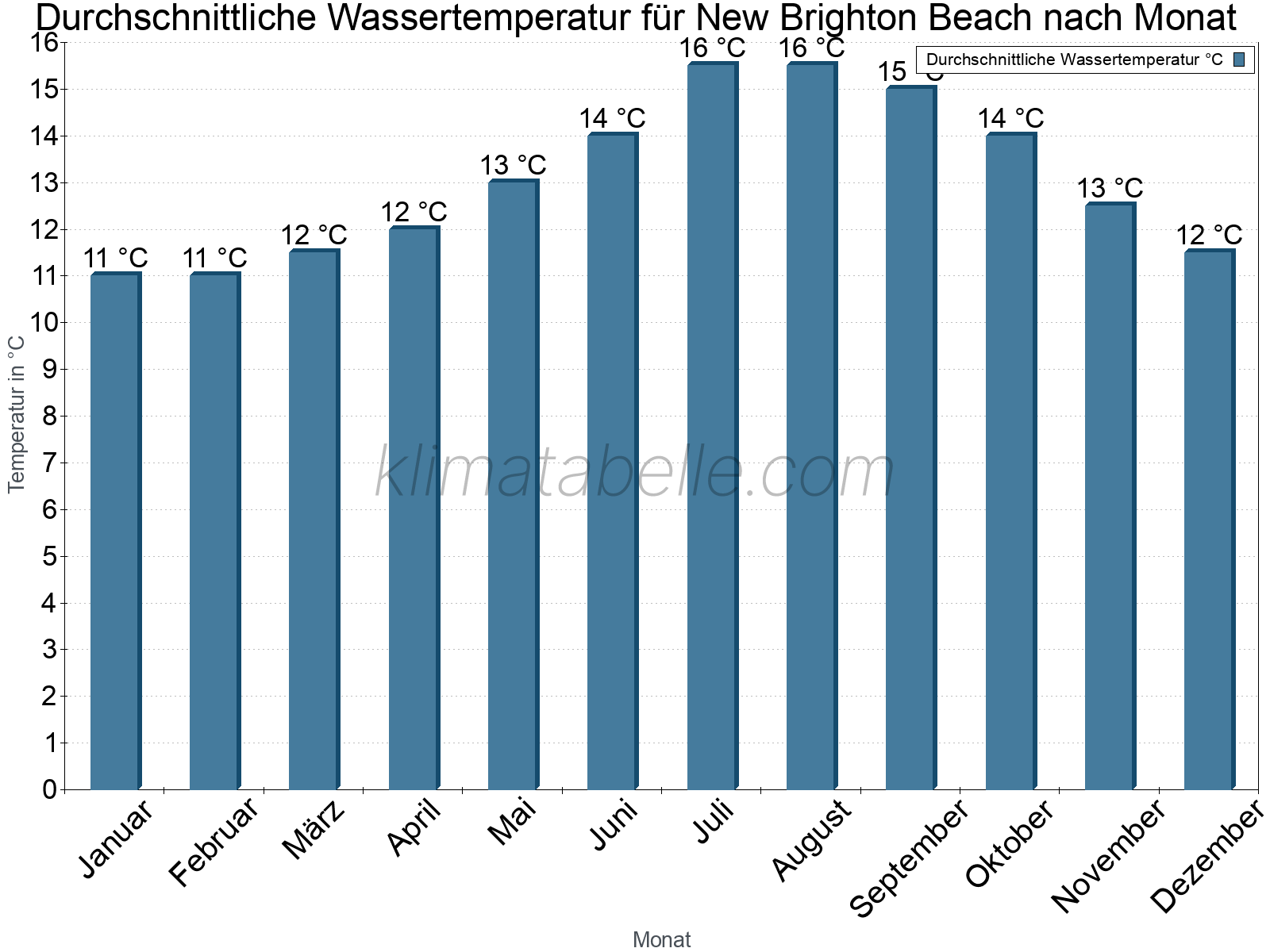 Monatliche Durchschnittstemperaturen des Wassers über das Jahr. New Brighton Beach.