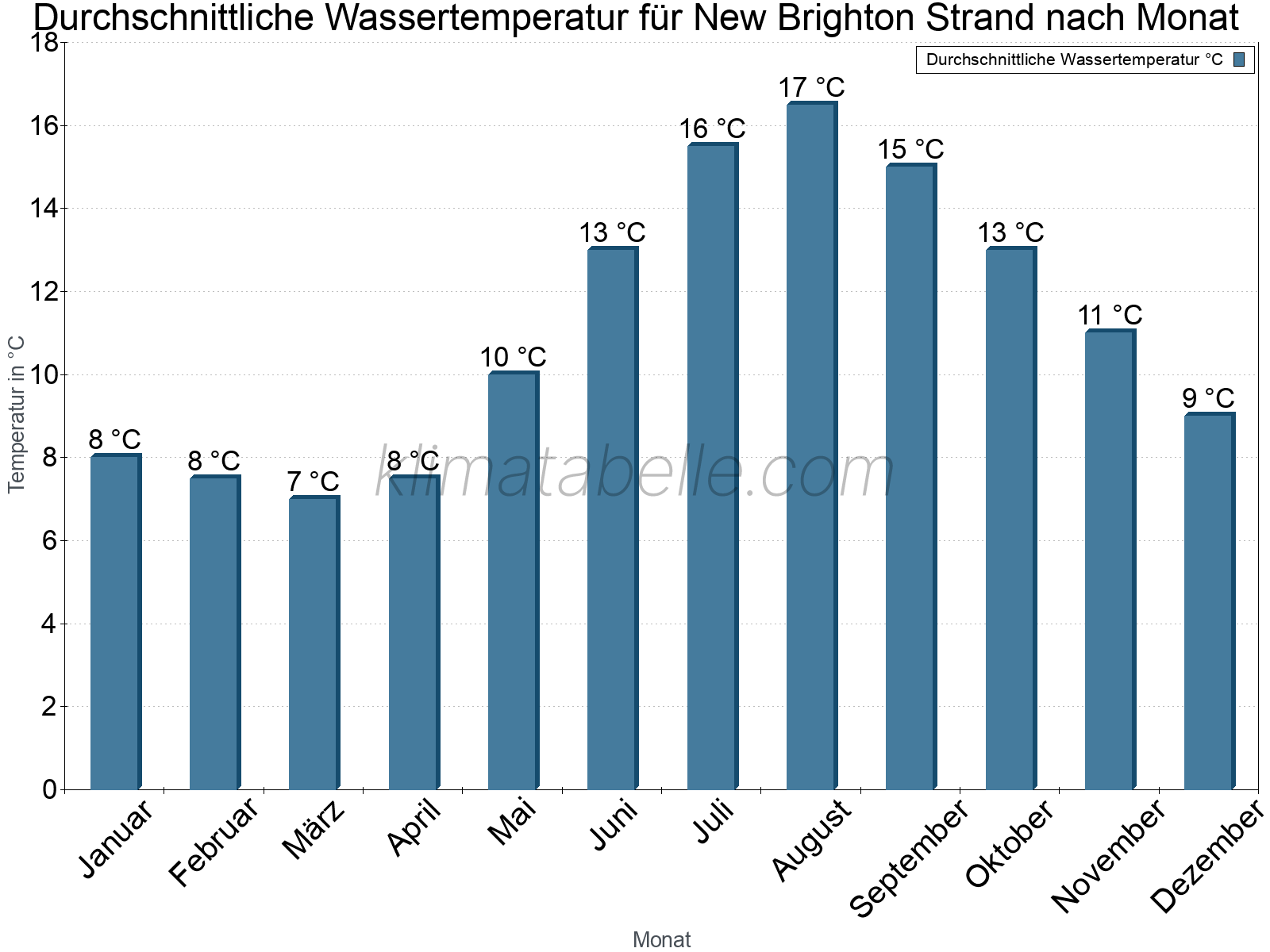 Monatliche Durchschnittstemperaturen des Wassers über das Jahr. New Brighton Strand.
