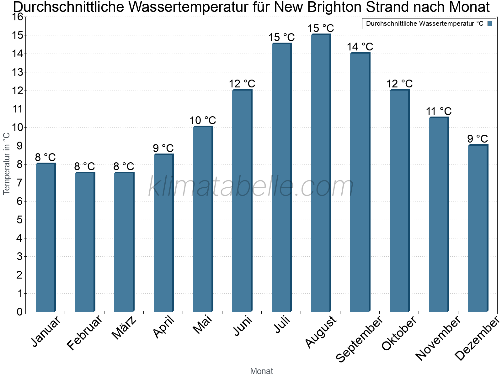 Monatliche Durchschnittstemperaturen des Wassers über das Jahr. New Brighton Strand.