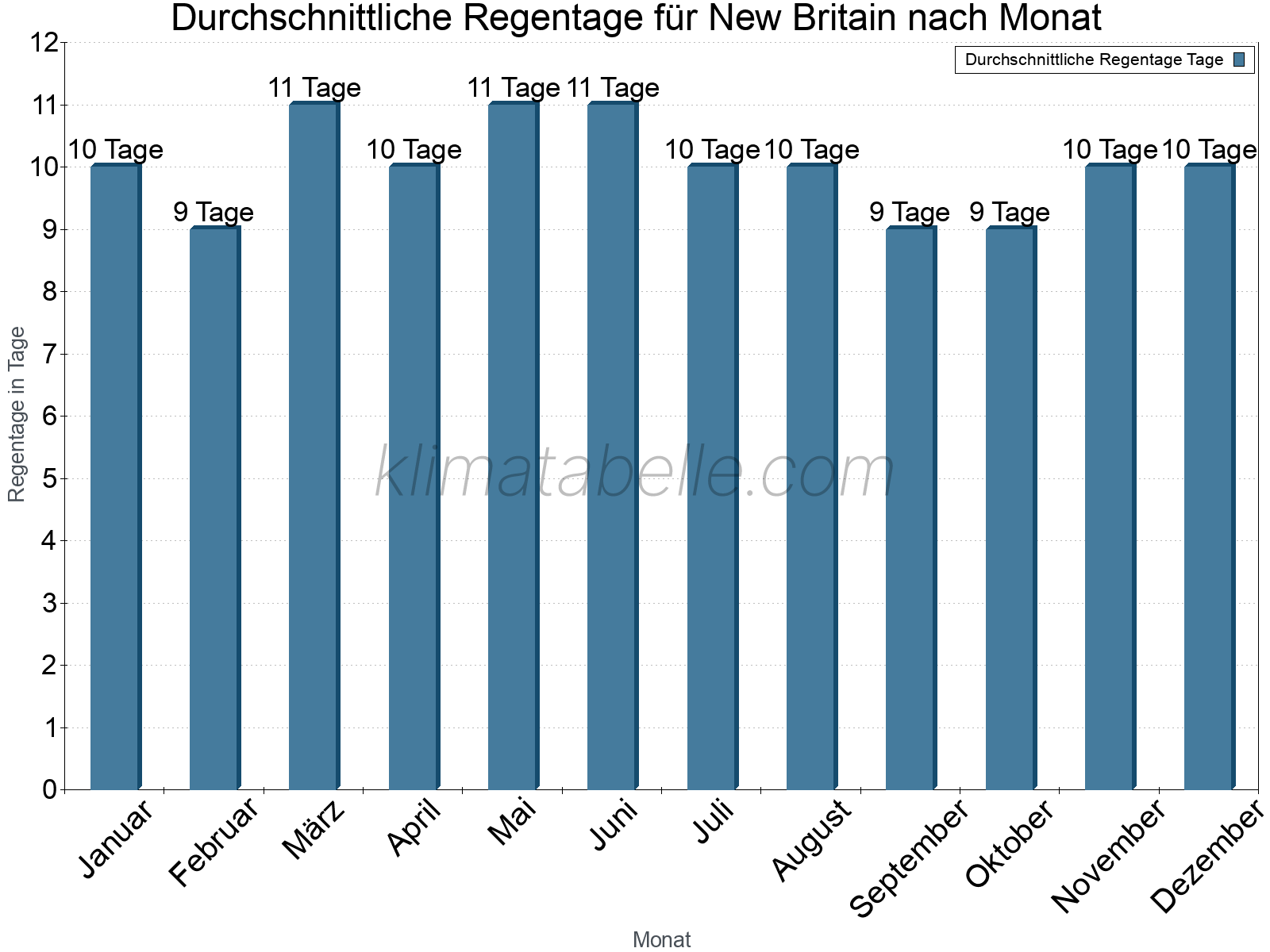 Monatliche Durchschnittswerte der Regentage im Jahresverlauf. New Britain.