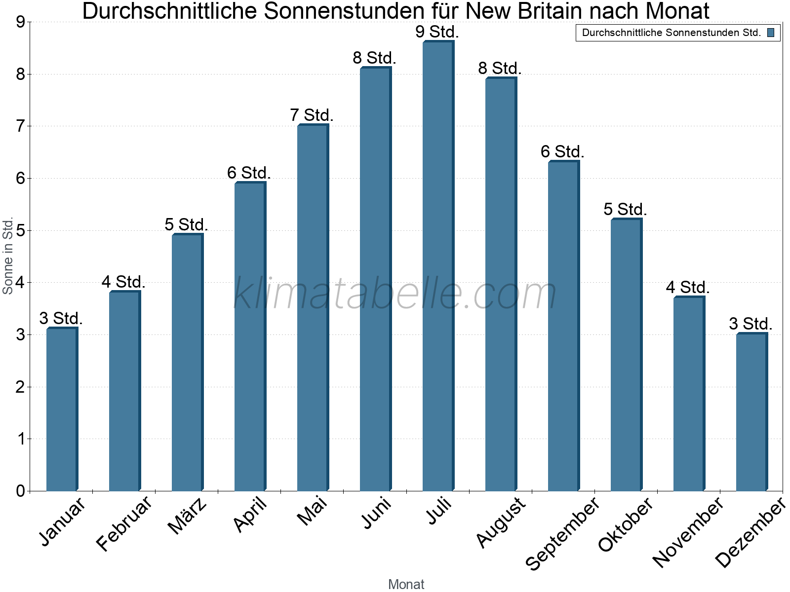 Monatliche Durchschnittswerte der täglichen Sonnenstunden im Jahresverlauf. New Britain.