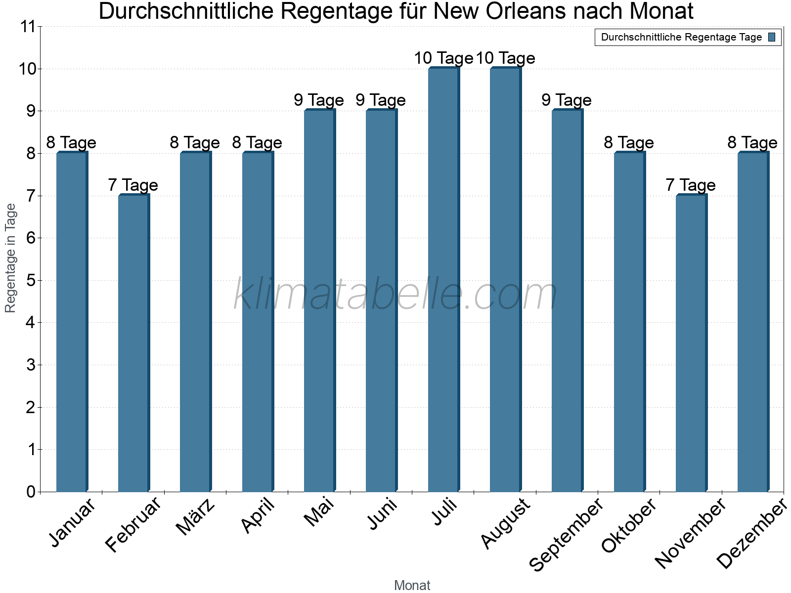 Monatliche Durchschnittswerte der Regentage im Jahresverlauf. New Orleans.