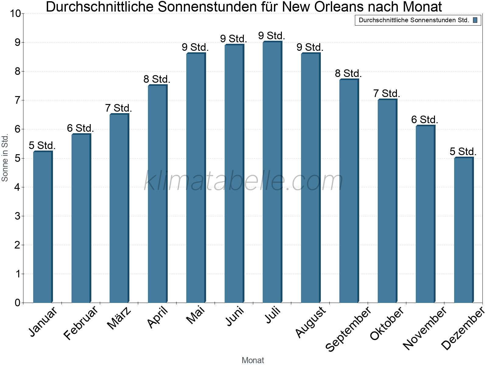 Monatliche Durchschnittswerte der täglichen Sonnenstunden im Jahresverlauf. New Orleans.