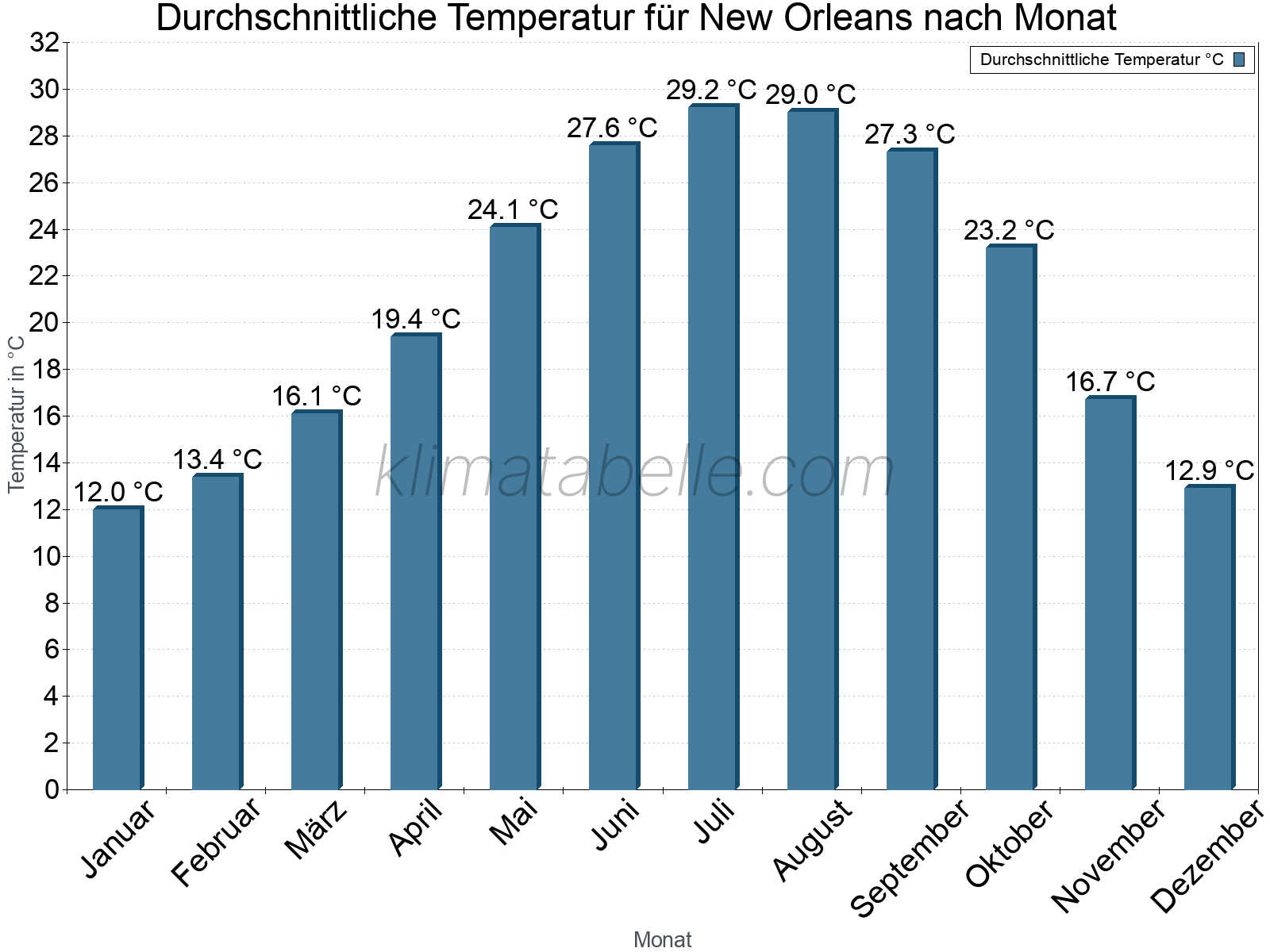 Jahresverlauf der gemittelten Temperatur je Monat. New Orleans.