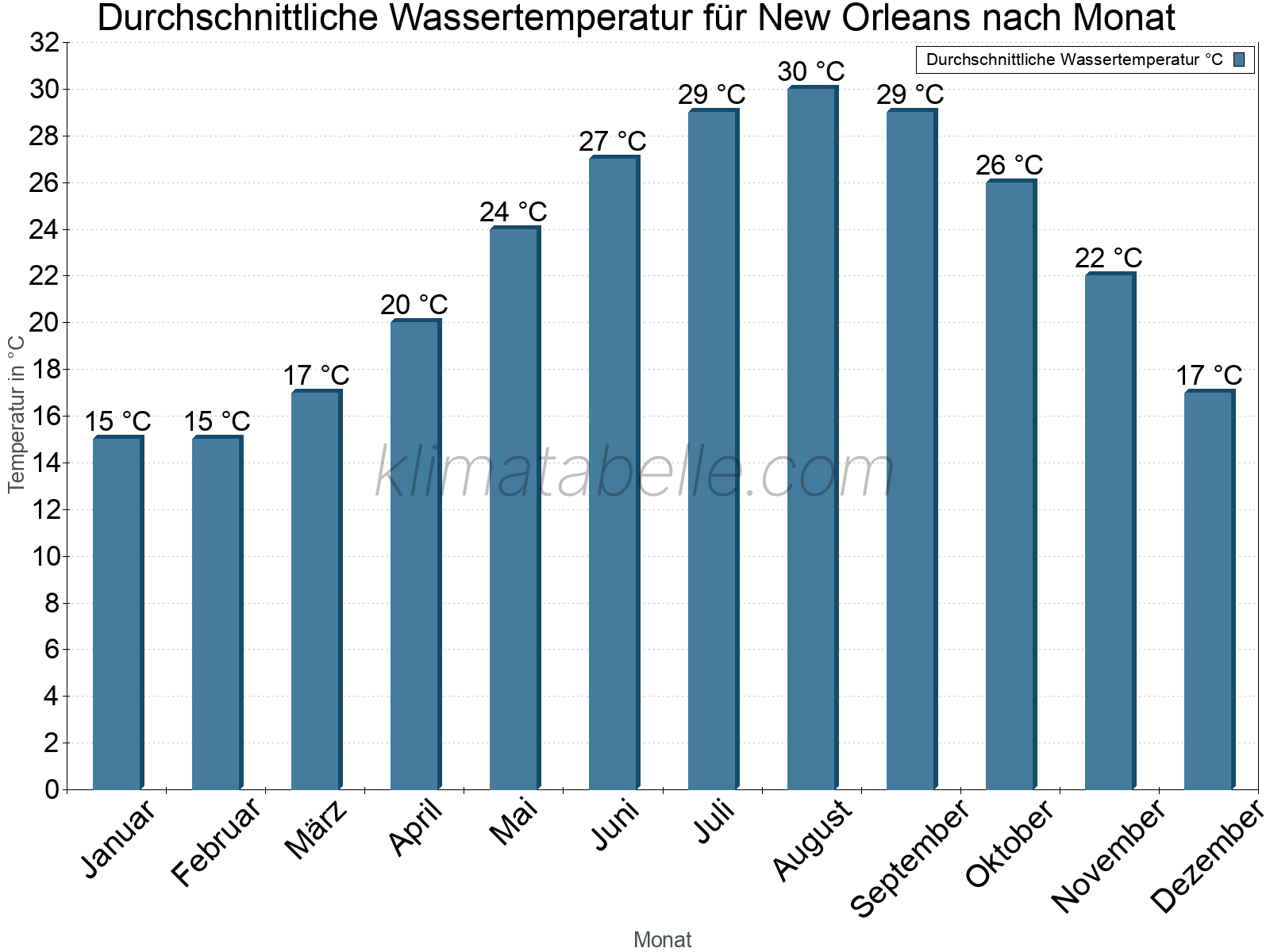 Monatliche Durchschnittstemperaturen des Wassers über das Jahr. New Orleans.