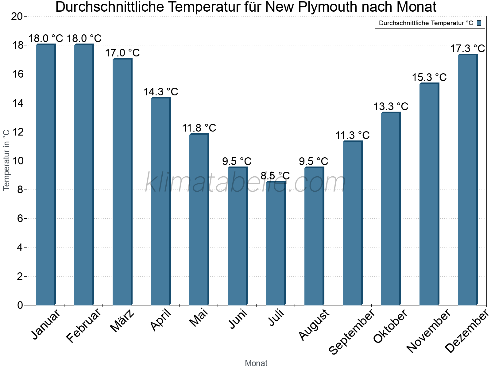 Jahresverlauf der gemittelten Temperatur je Monat. New Plymouth.