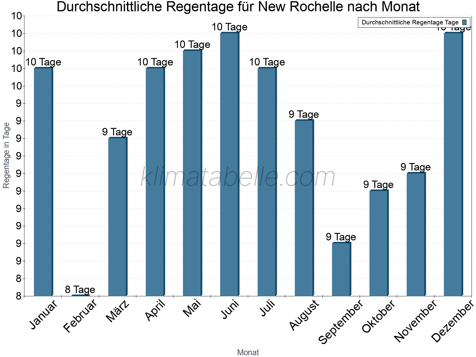 Monatliche Durchschnittswerte der Regentage im Jahresverlauf. New Rochelle.