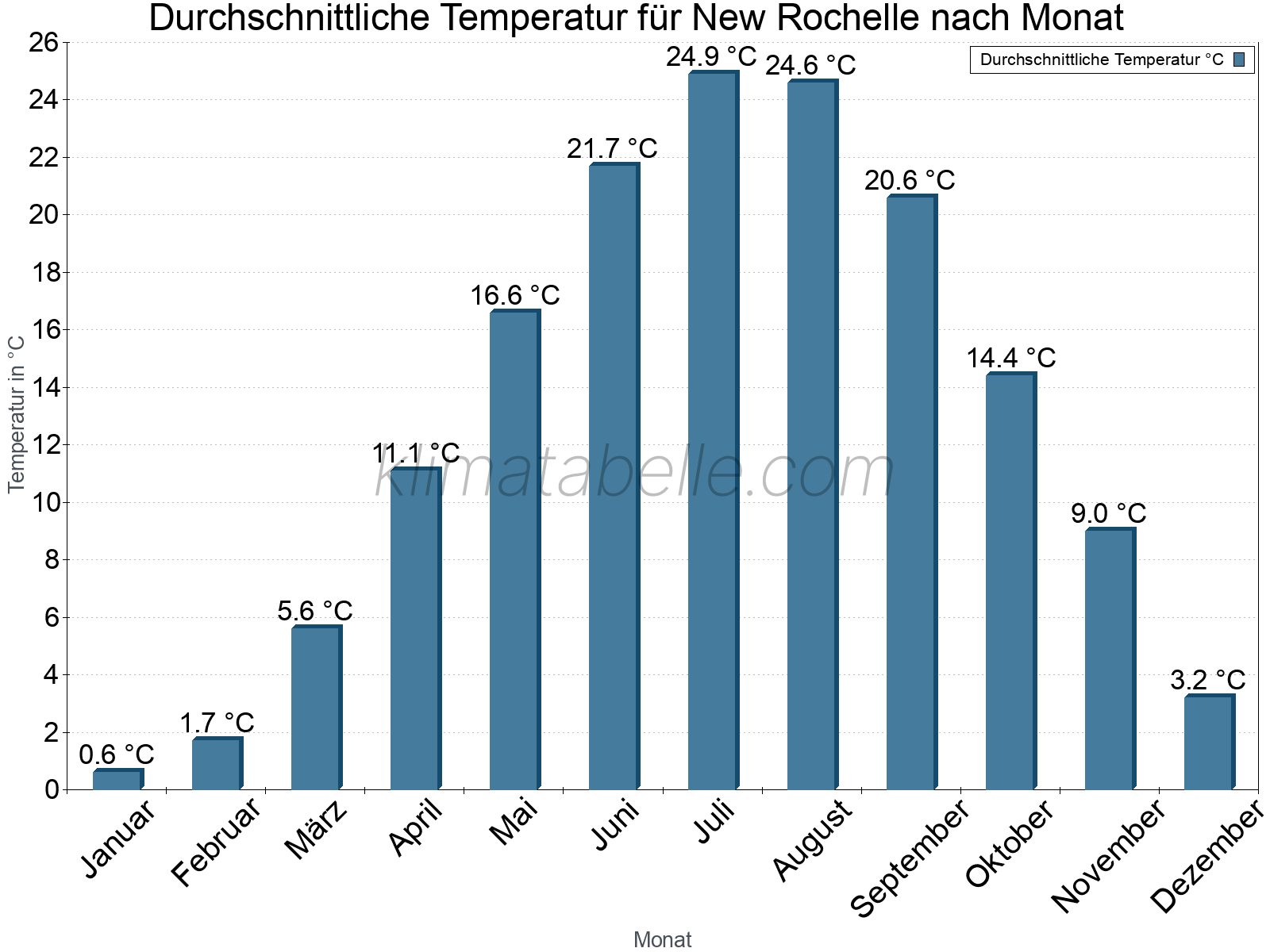 Jahresverlauf der gemittelten Temperatur je Monat. New Rochelle.
