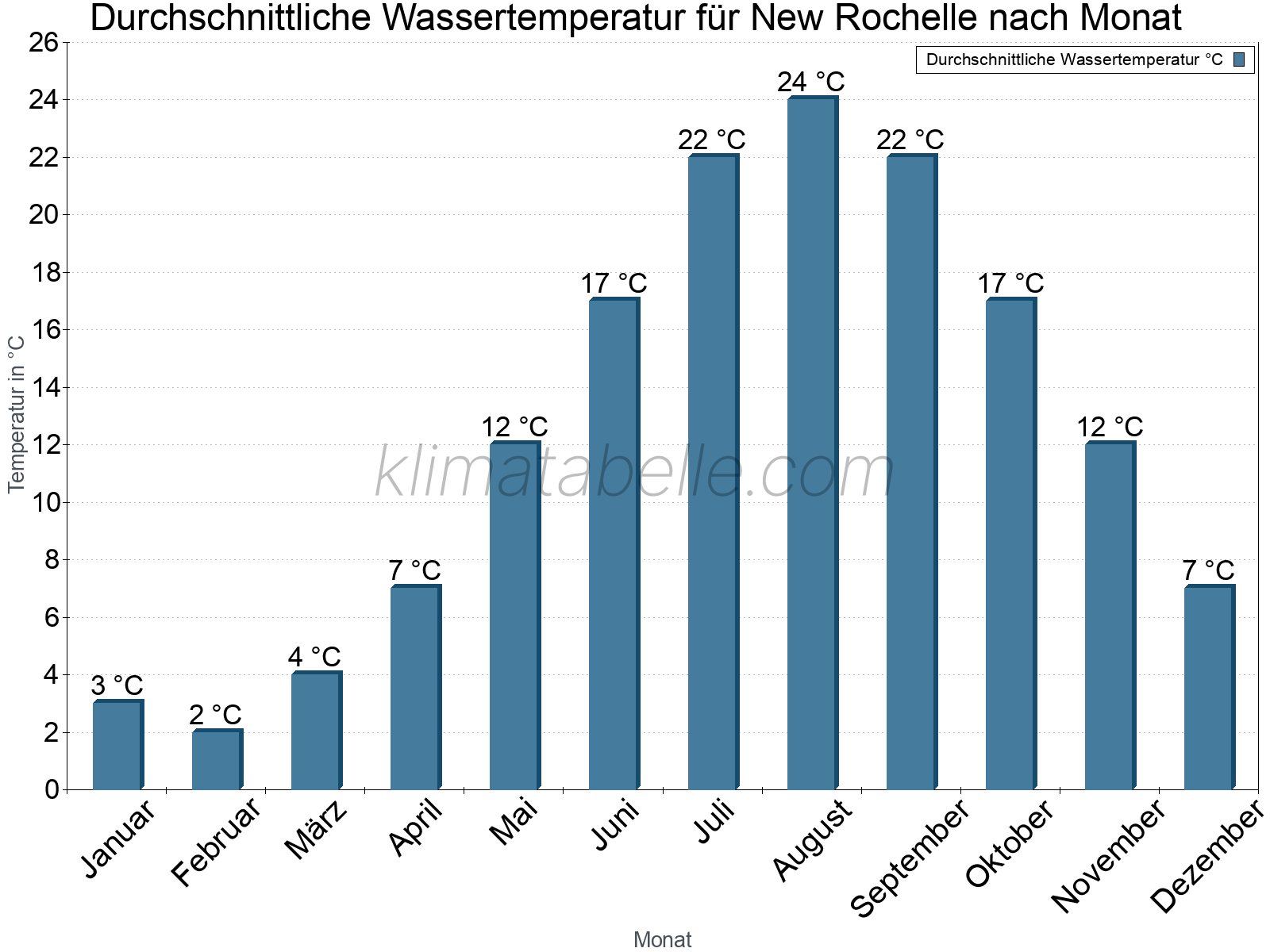 Monatliche Durchschnittstemperaturen des Wassers über das Jahr. New Rochelle.