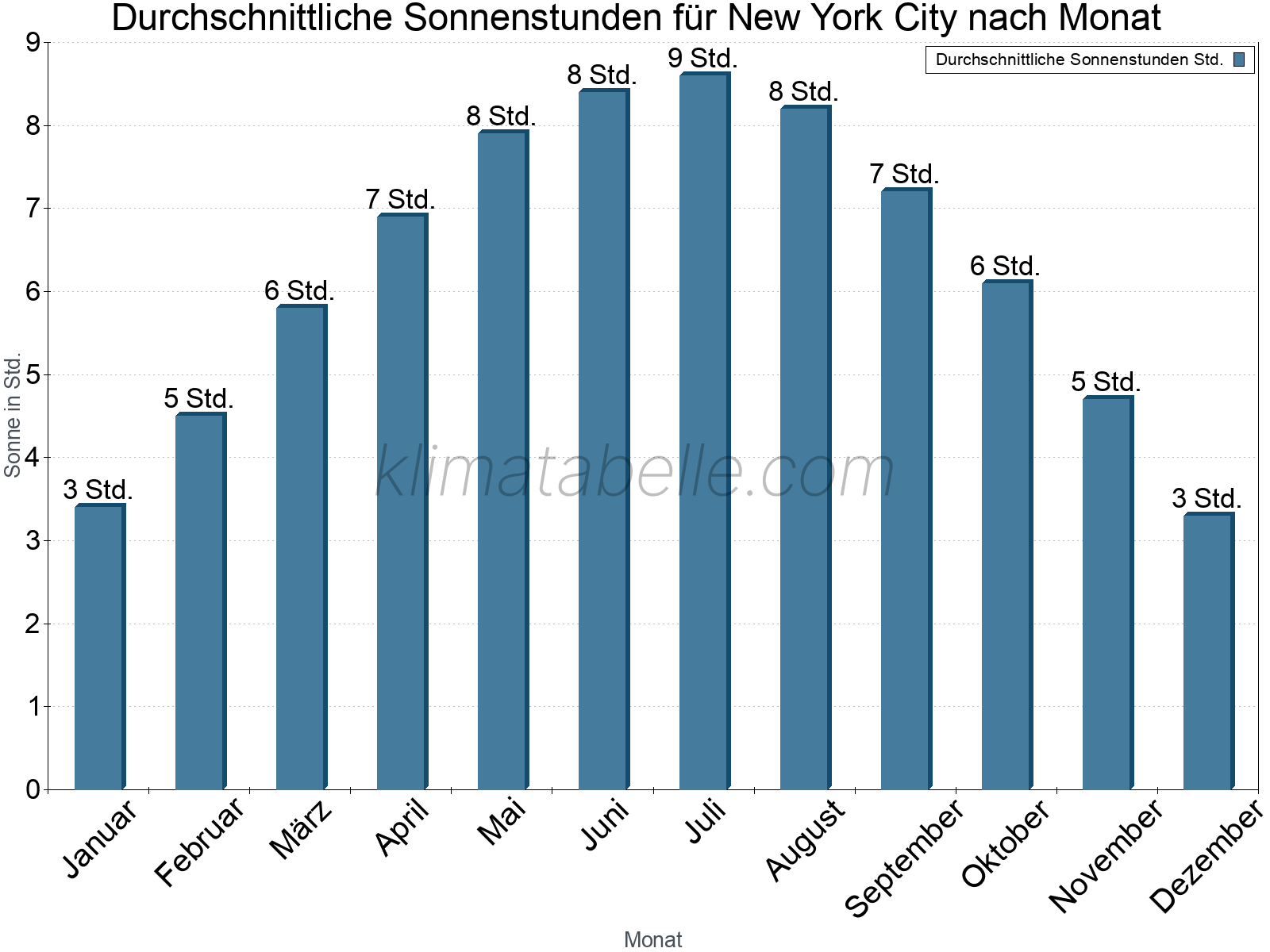 Monatliche Durchschnittswerte der täglichen Sonnenstunden im Jahresverlauf. New York City.