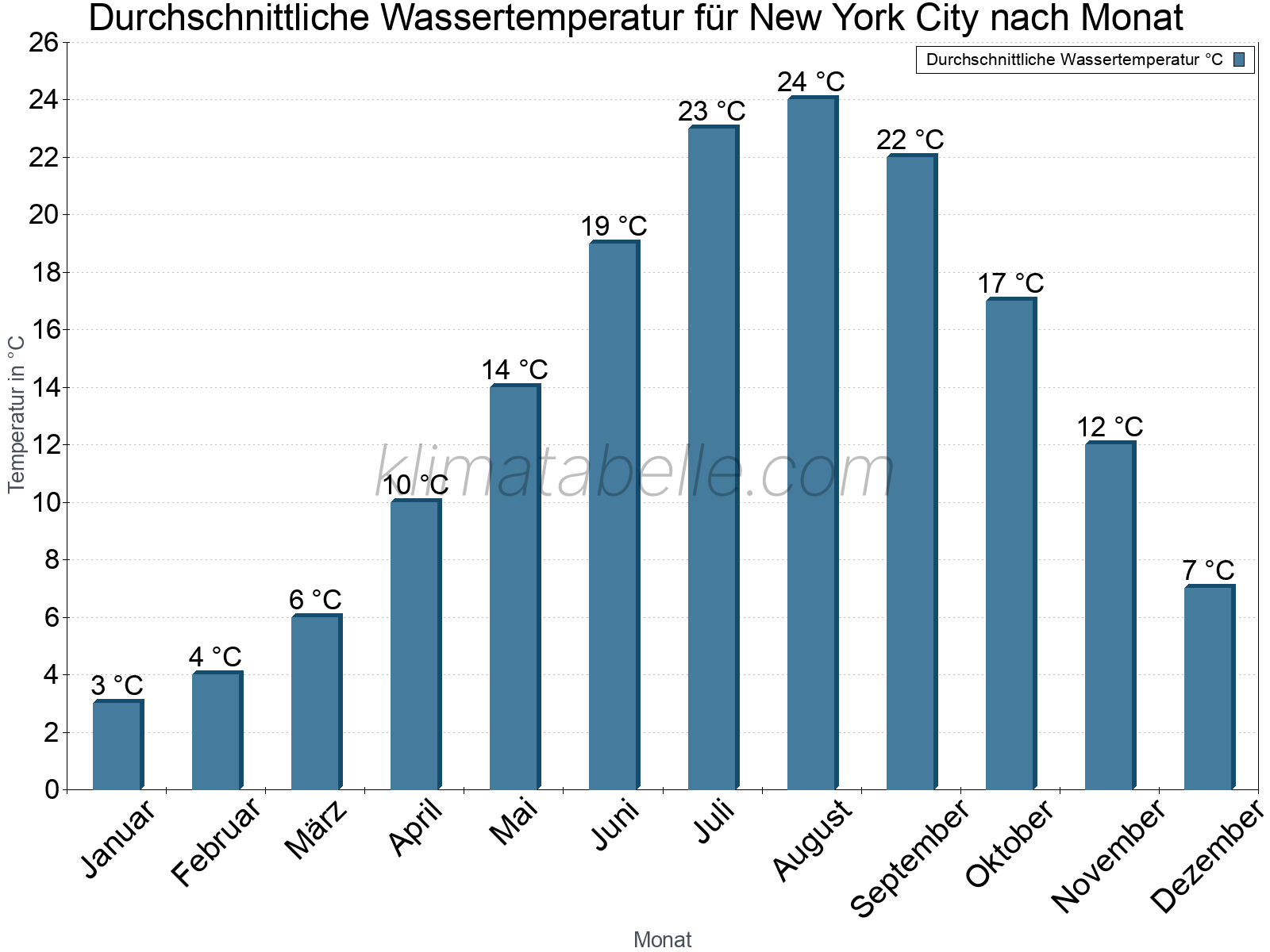 Monatliche Durchschnittstemperaturen des Wassers über das Jahr. New York City.