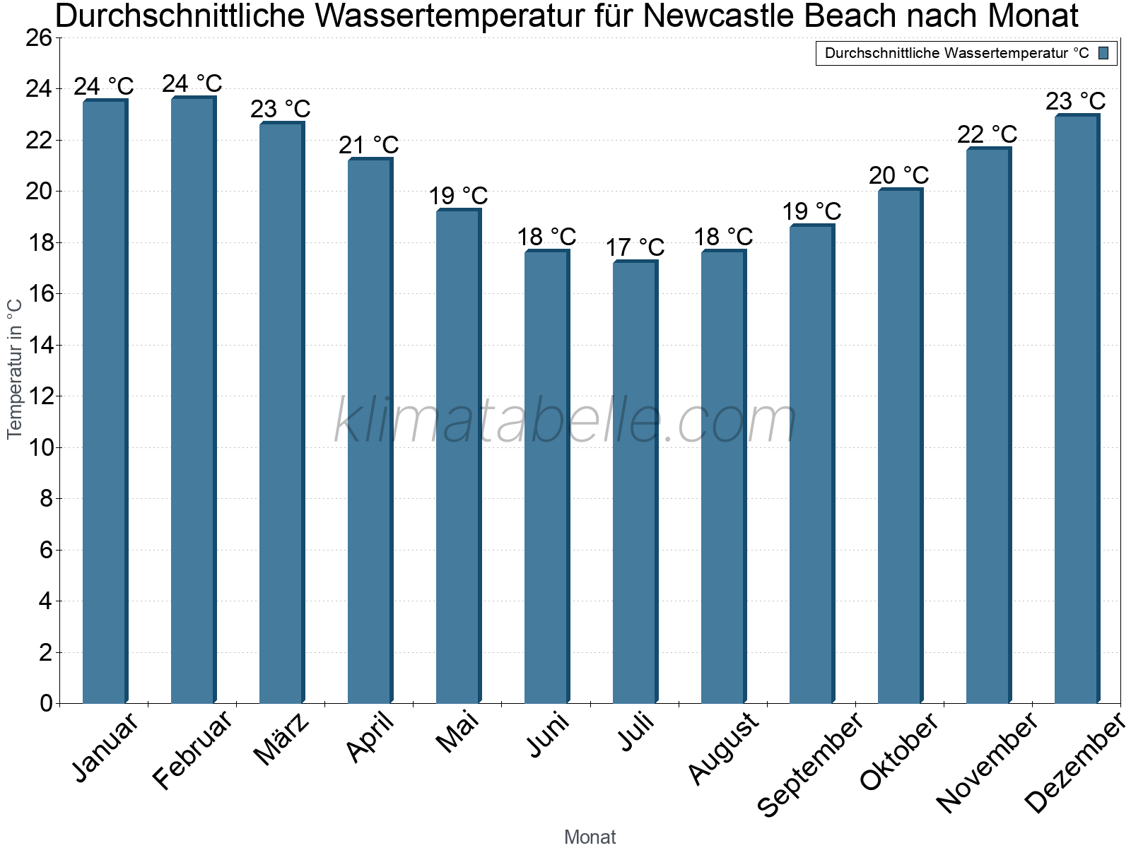 Monatliche Durchschnittstemperaturen des Wassers über das Jahr. Newcastle Beach.