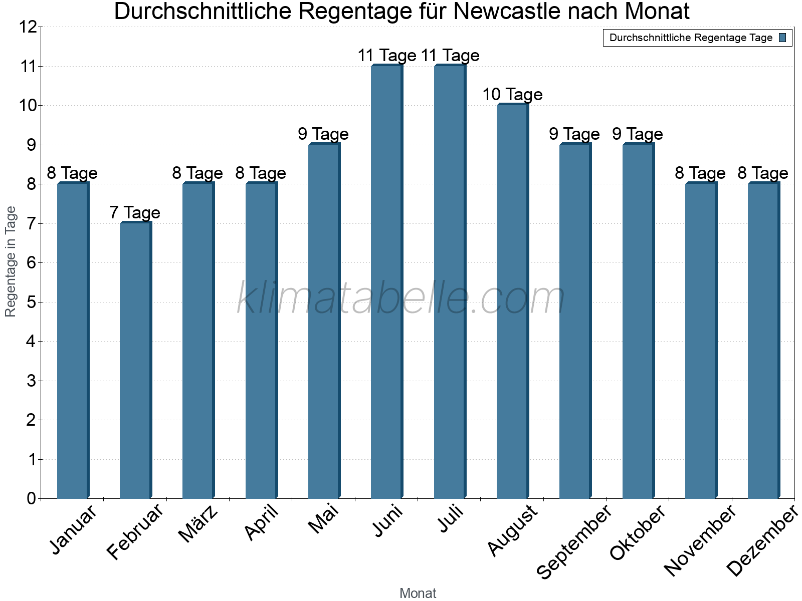 Monatliche Durchschnittswerte der Regentage im Jahresverlauf. Newcastle.