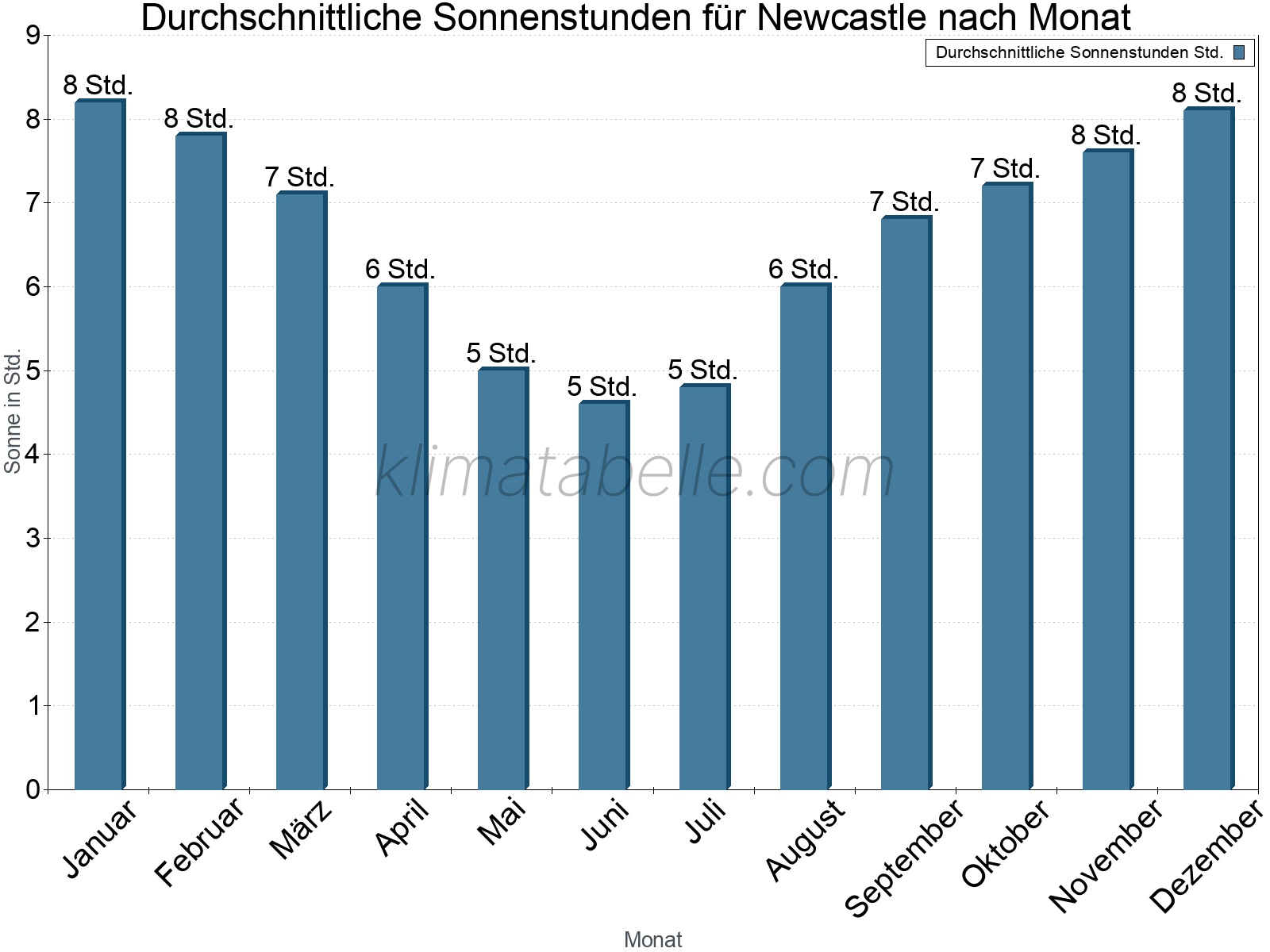 Monatliche Durchschnittswerte der täglichen Sonnenstunden im Jahresverlauf. Newcastle.