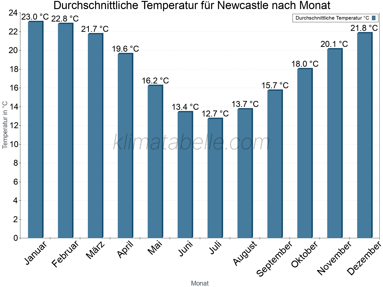 Jahresverlauf der gemittelten Temperatur je Monat. Newcastle.