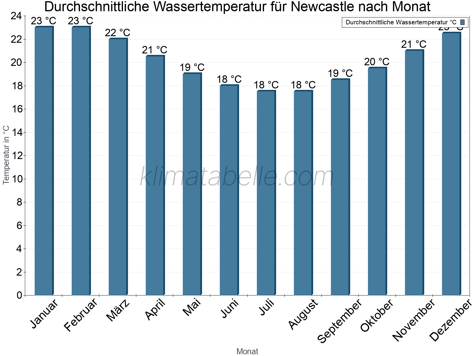 Monatliche Durchschnittstemperaturen des Wassers über das Jahr. Newcastle.