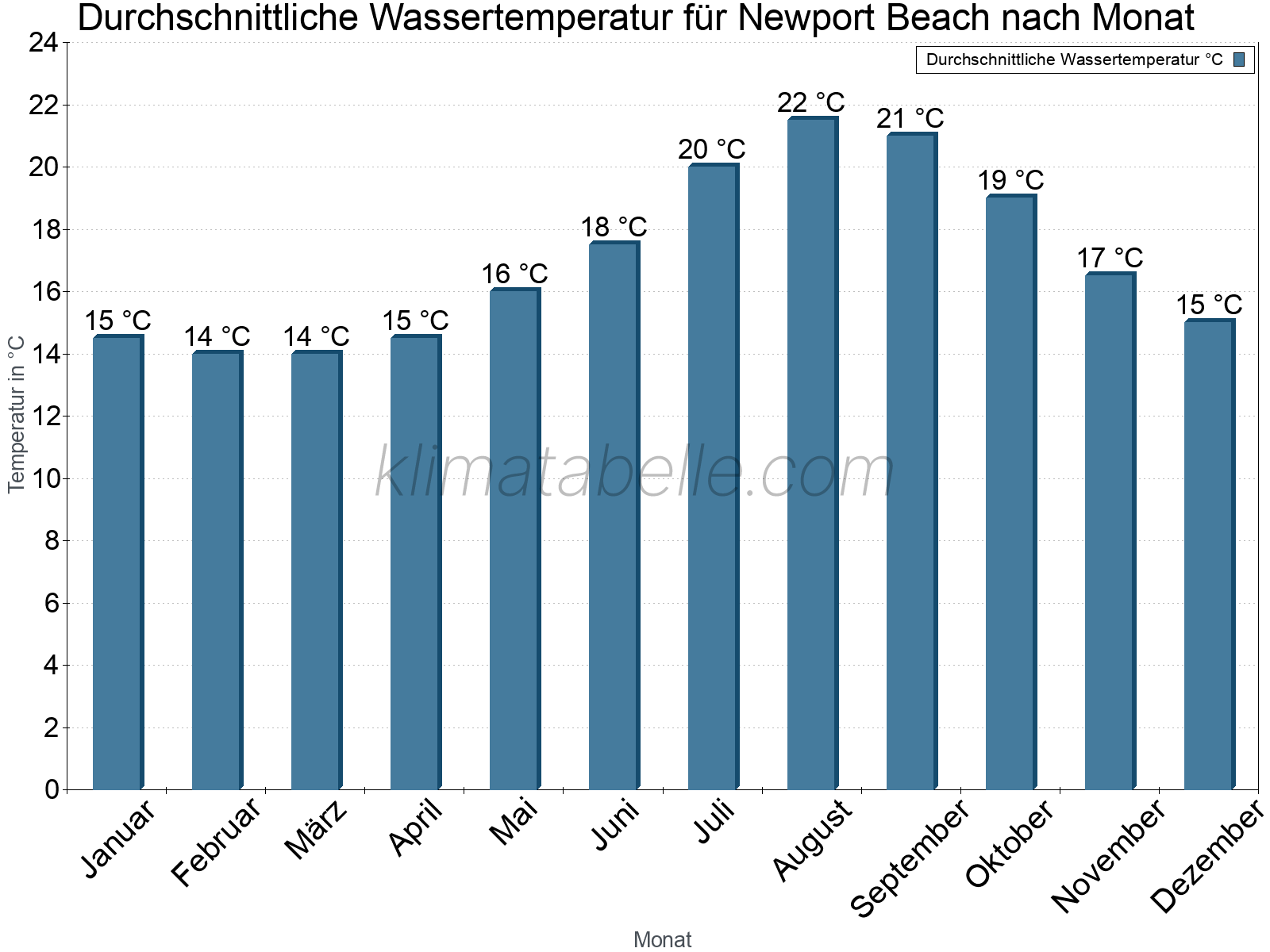 Monatliche Durchschnittstemperaturen des Wassers über das Jahr. Newport Beach.
