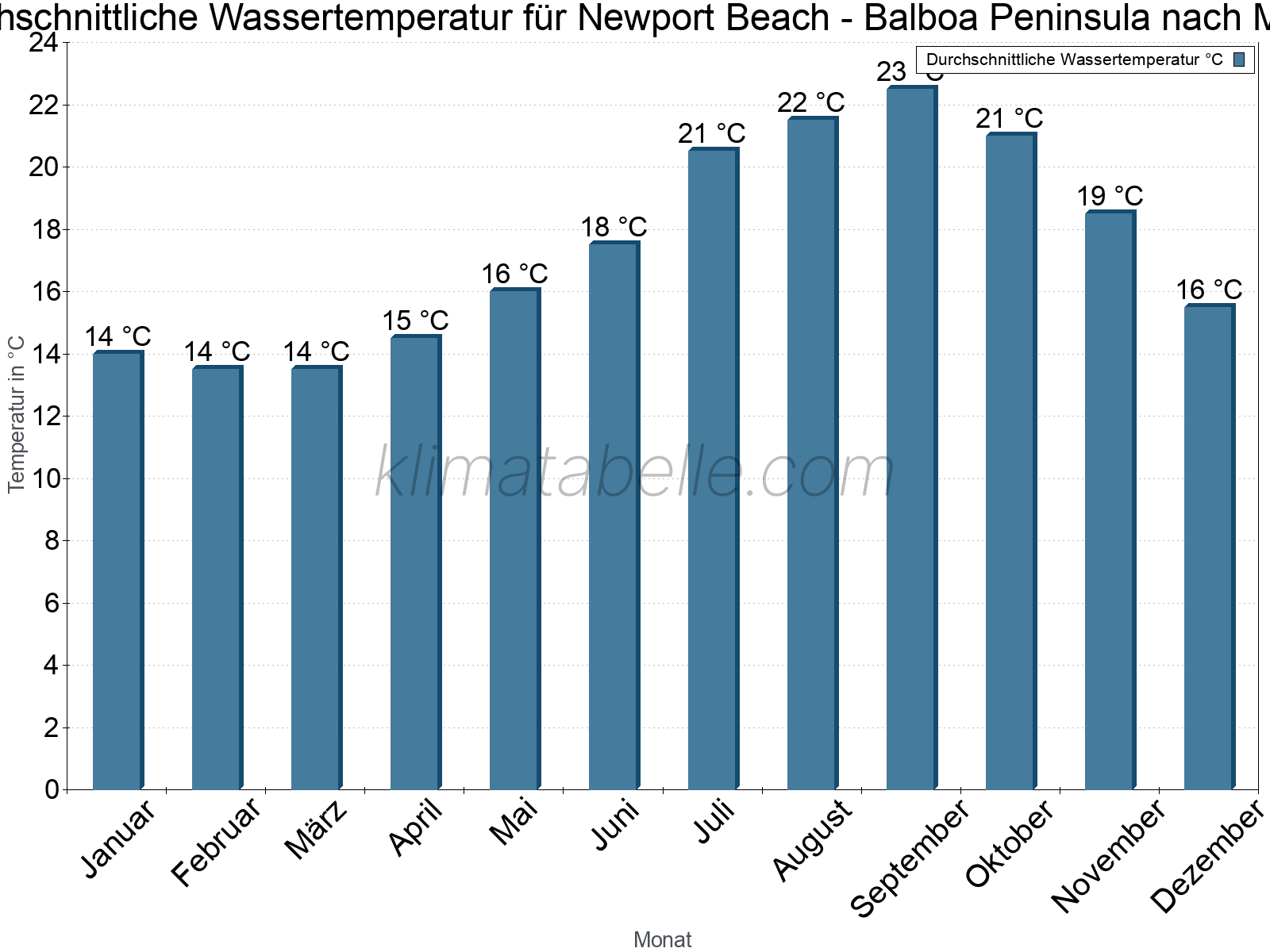 Monatliche Durchschnittstemperaturen des Wassers über das Jahr. Newport Beach - Balboa Peninsula.