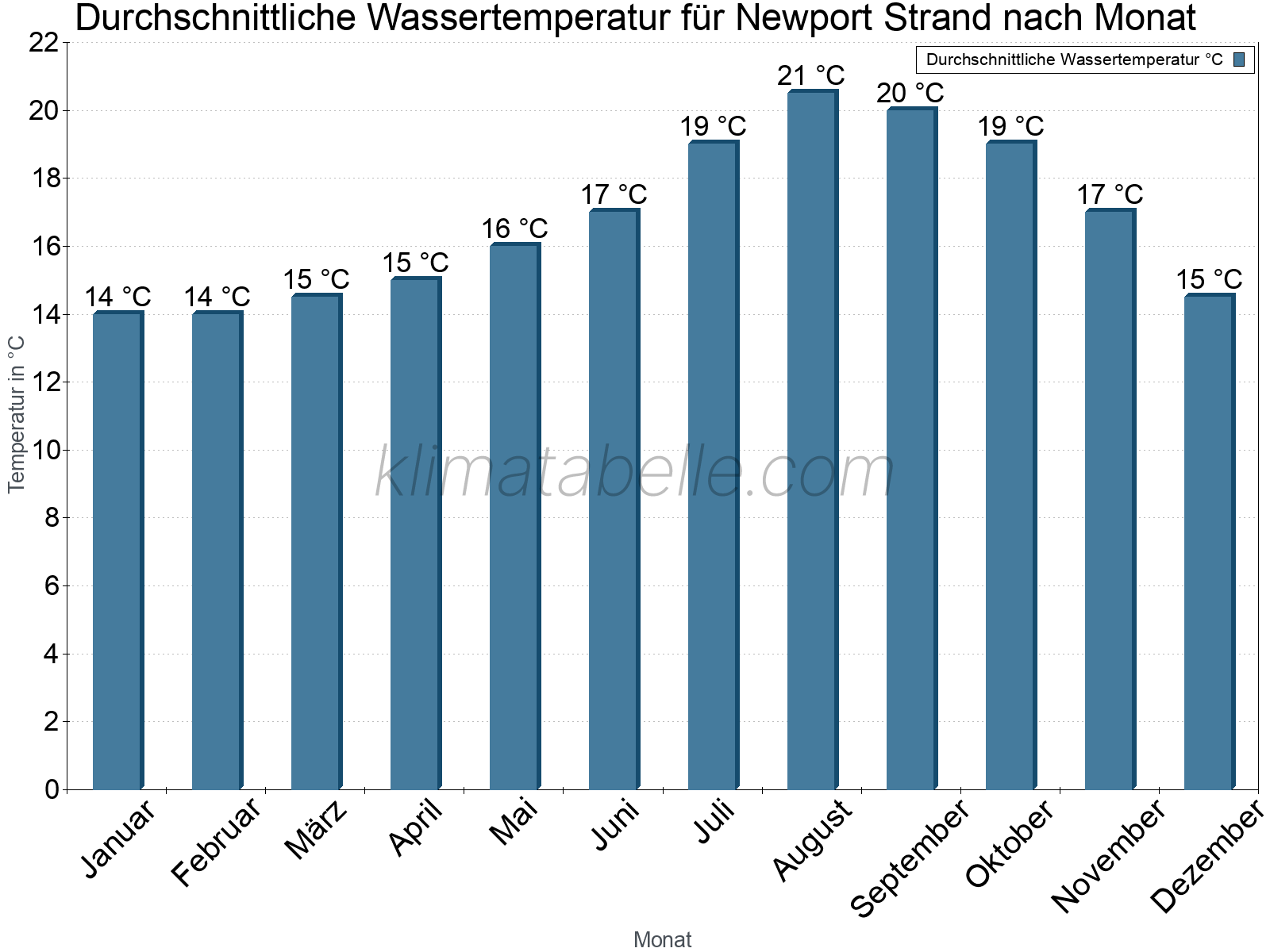 Monatliche Durchschnittstemperaturen des Wassers über das Jahr. Newport Strand.