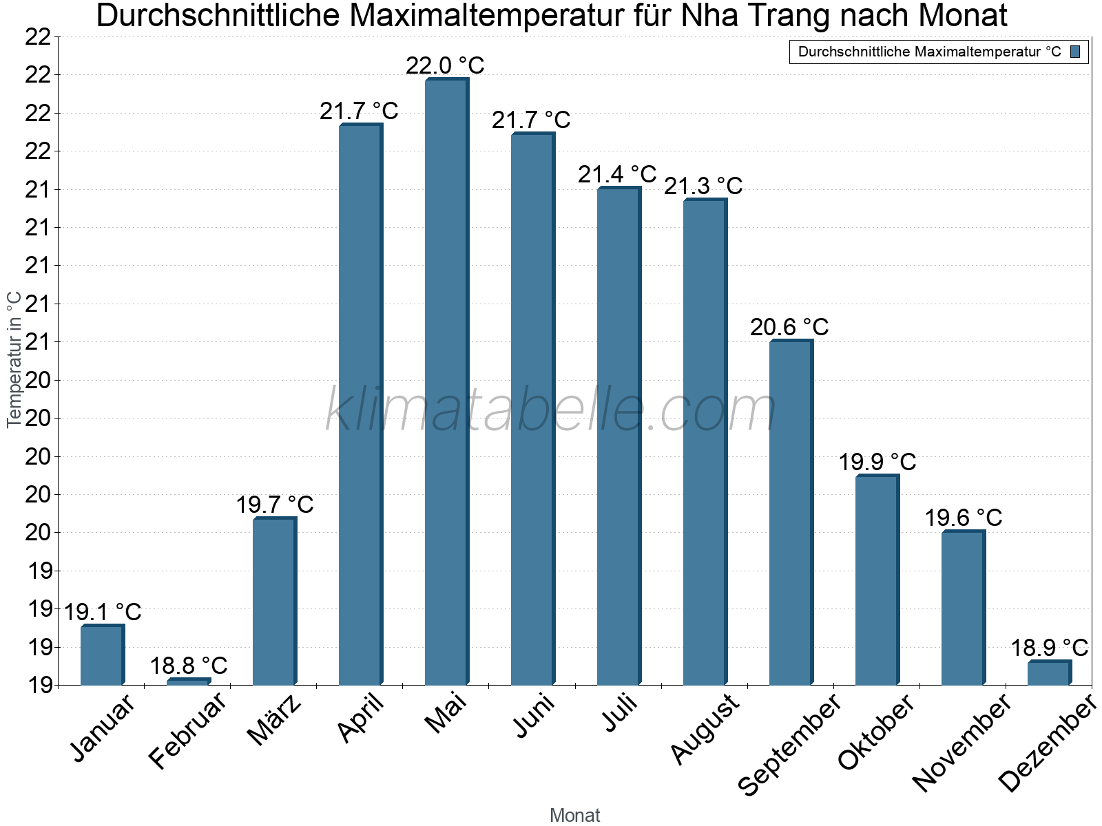 Jahresverlauf der gemittelten Maximaltemperatur je Monat. Nha Trang.