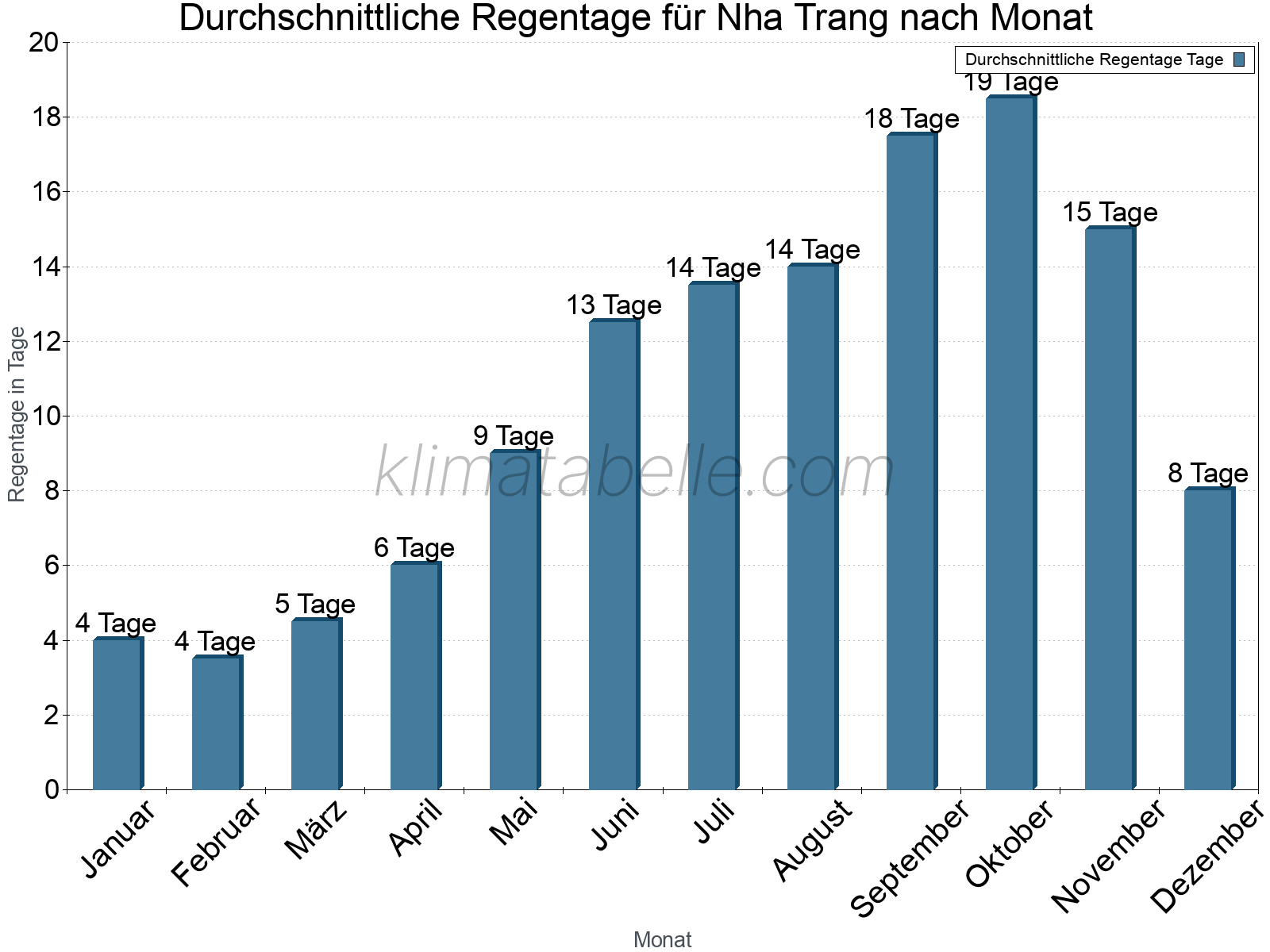 Monatliche Durchschnittswerte der Regentage im Jahresverlauf. Nha Trang.