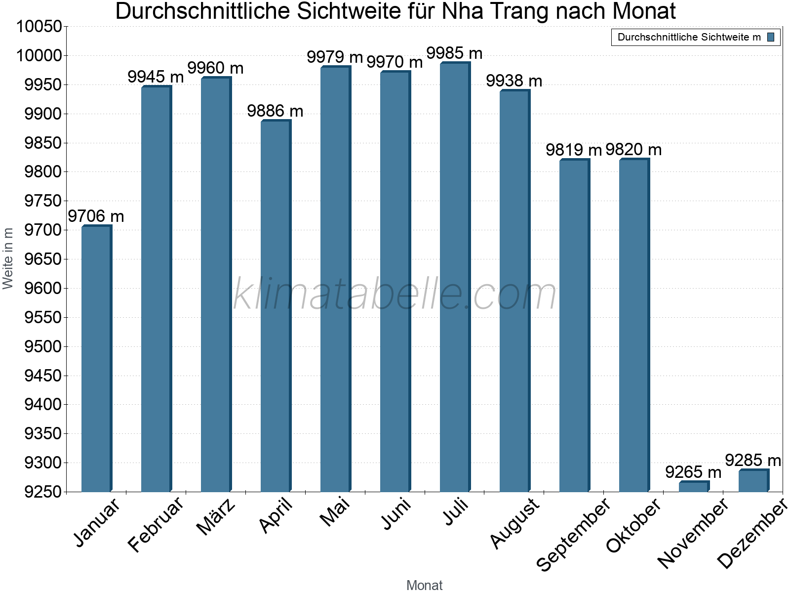 Monatliche Durchschnittssichtweiten im Jahresverlauf. Zu beachten ist, dass die Skalierung der Y-Achse an die Datenwerte angepasst wird. Die Balkenhöhe steht nicht für absolute Prozentsätze wie 0% oder 100%, sondern für relative Mengen im Vergleich zu den minimalen bzw. maximalen Werten anderer Monate. Nha Trang.