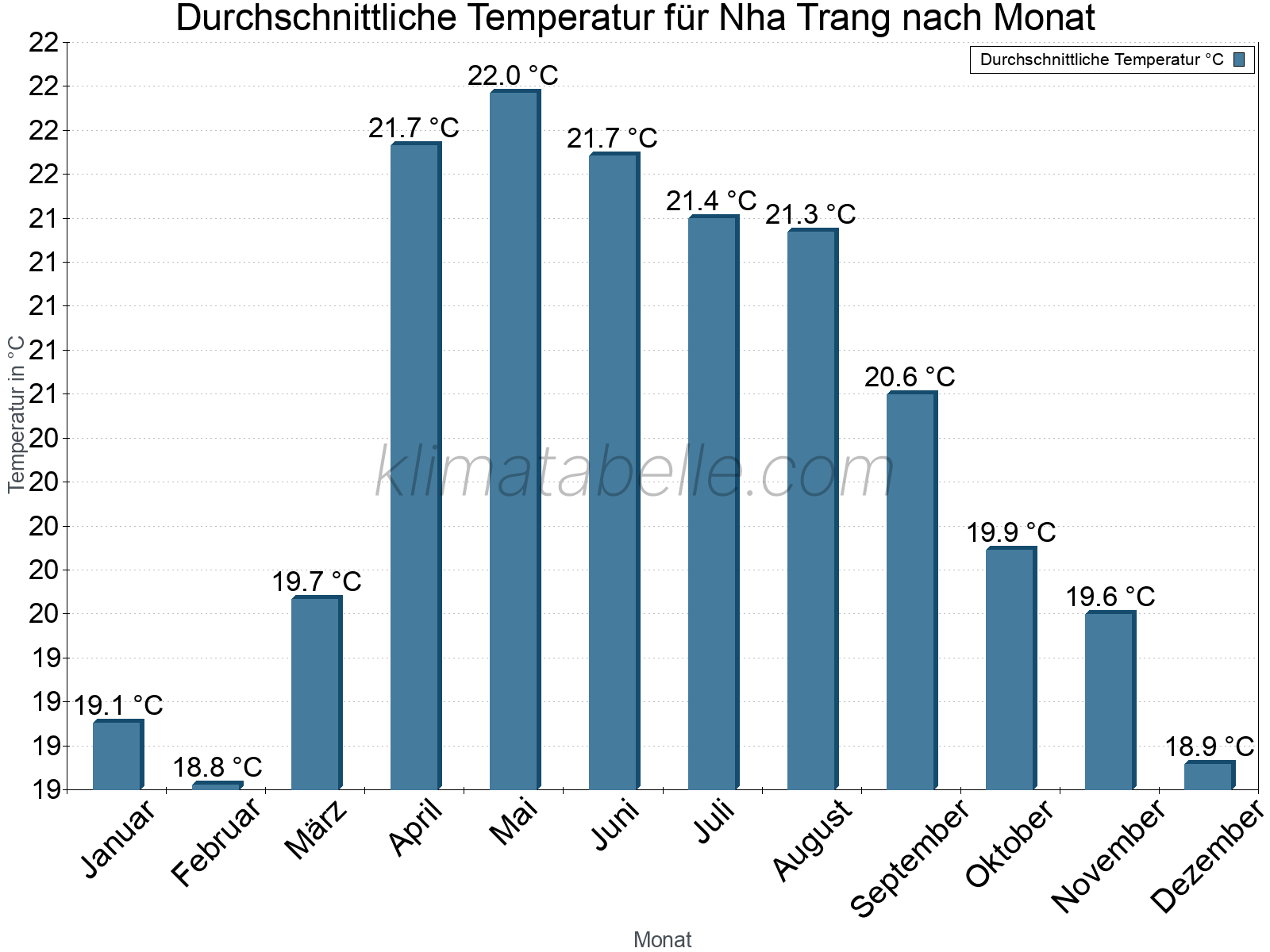 Jahresverlauf der gemittelten Temperatur je Monat. Nha Trang.