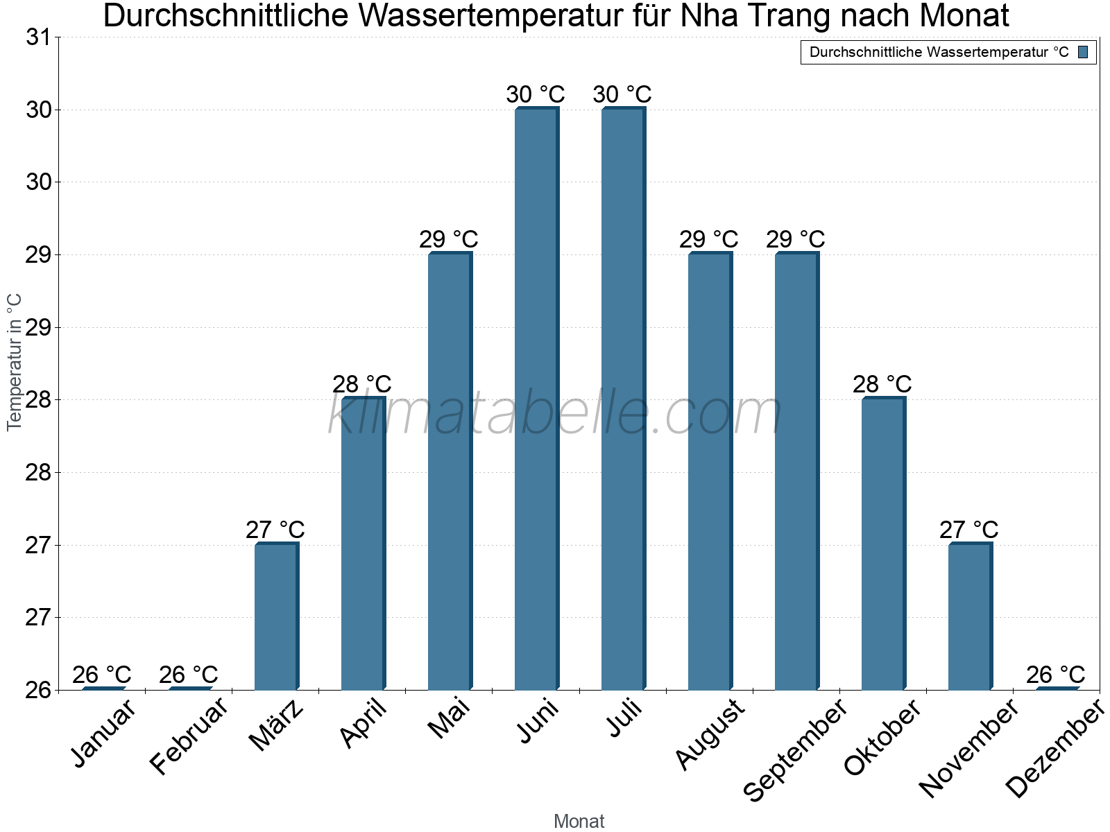 Monatliche Durchschnittstemperaturen des Wassers über das Jahr. Nha Trang.