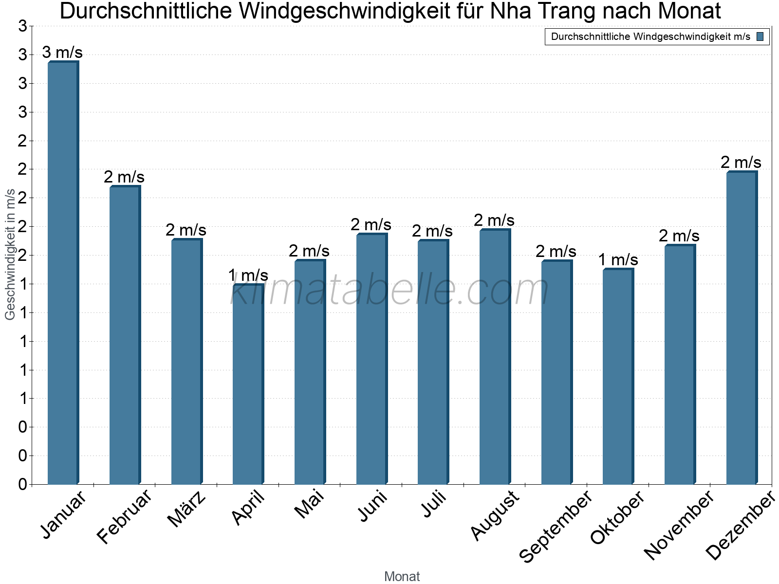 Monatliche Durchschnittswerte der Windgeschwindigkeit im Jahresverlauf. Nha Trang.