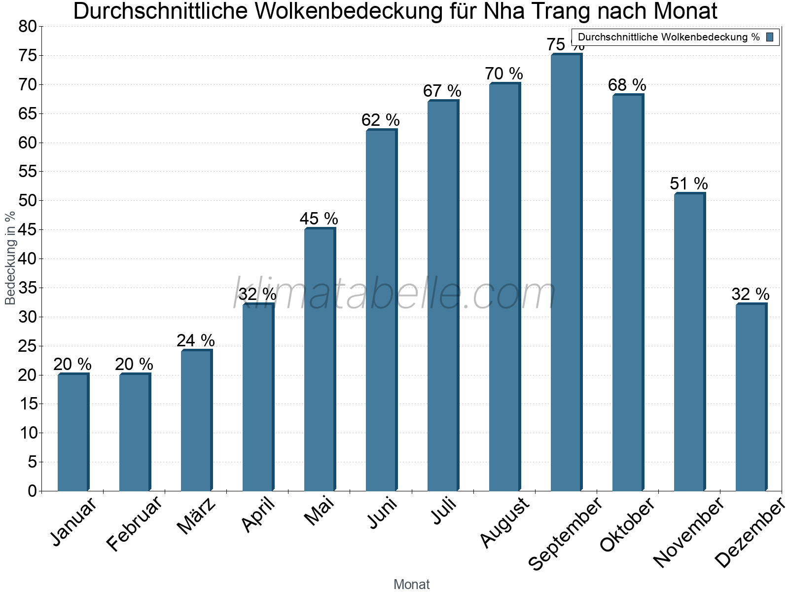 Jahresverlauf der gemittelten Bedeckung des Himmels je Monat. Dabei sind auch Nebelfelder (z.B. am Morgen) inkludiert. Zu beachten ist, dass die Skalierung der Y-Achse an die Datenwerte angepasst wird. Die Balkenhöhe steht nicht für absolute Prozentsätze wie 0% oder 100%, sondern für relative Mengen im Vergleich zu den minimalen bzw. maximalen Werten anderer Monate. Nha Trang.