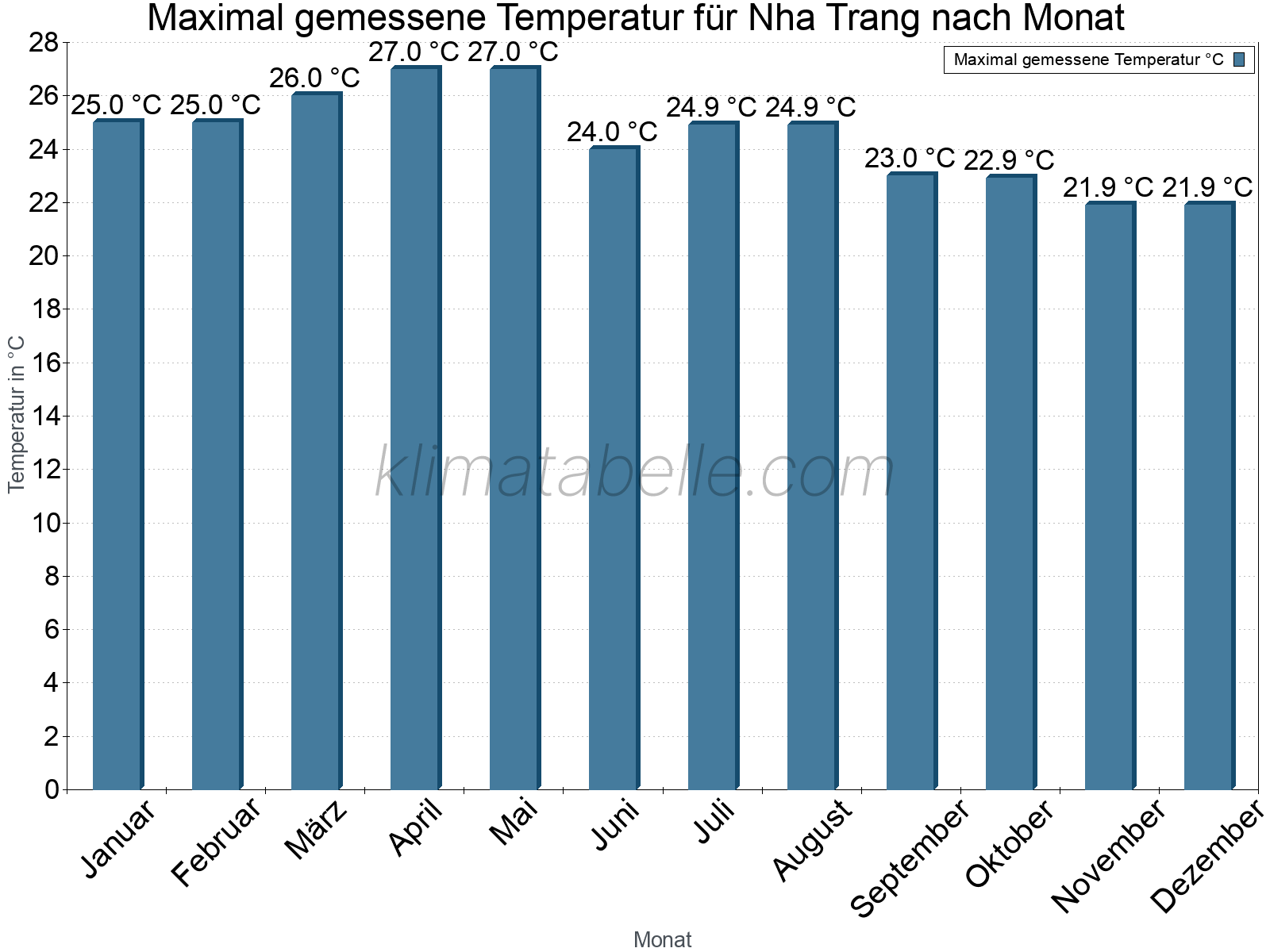 Jahresverlauf der Maximaltemperatur je Monat. Nha Trang.