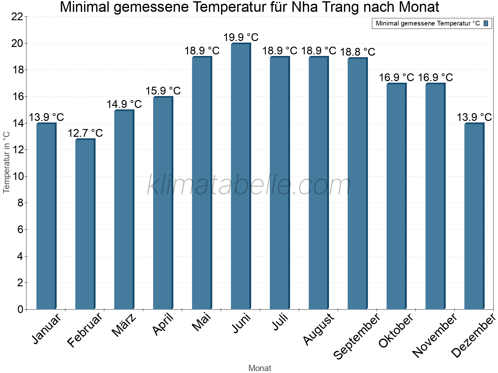 Jahresverlauf der Minimaltemperatur je Monat. Nha Trang.
