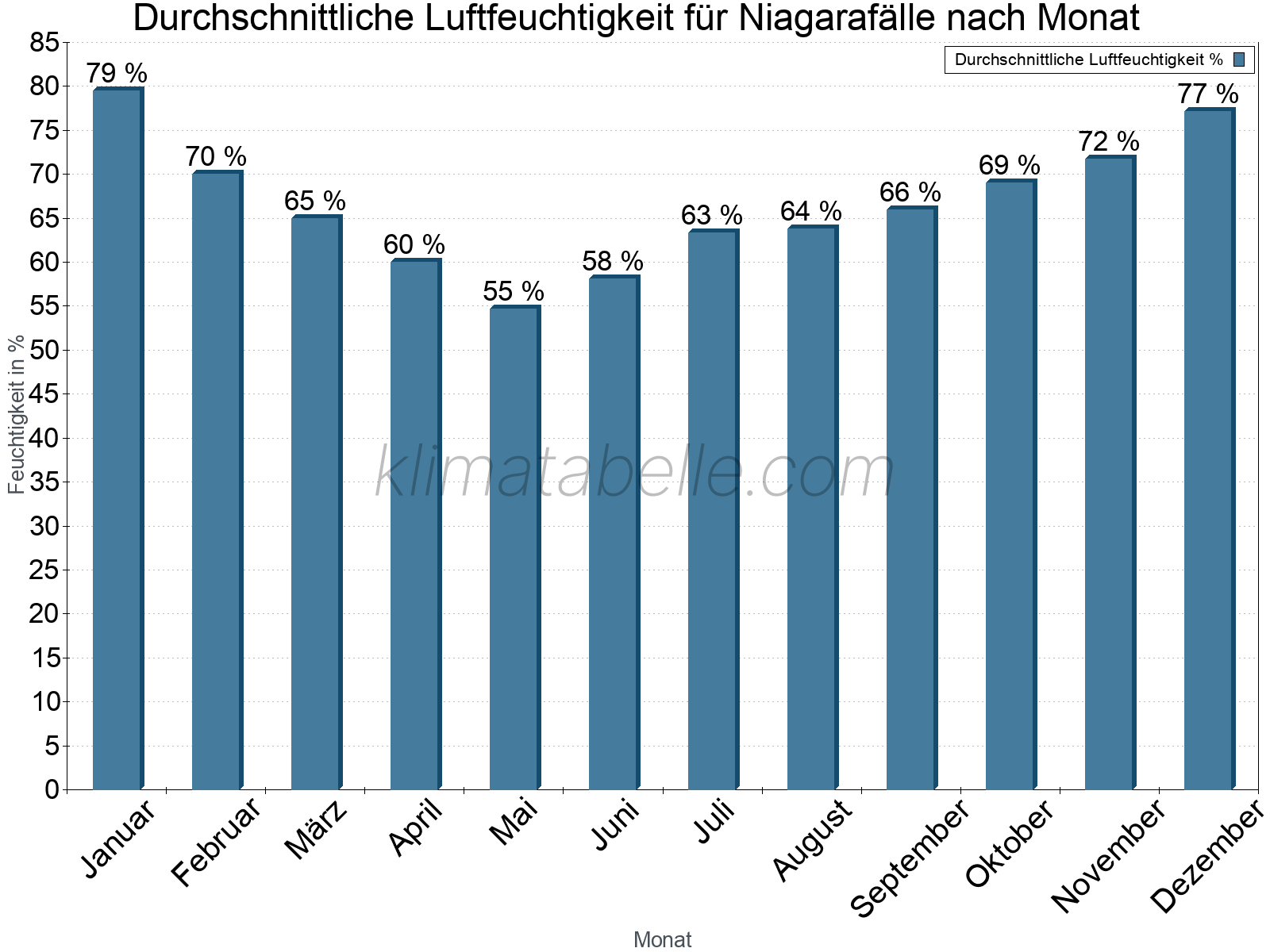 Jahresverlauf des gemittelten Luftfeuchtigkeit je Monat. Zu beachten ist, dass die Skalierung der Y-Achse an die Datenwerte angepasst wird. Die Balkenhöhe steht nicht für absolute Prozentsätze wie 0% oder 100%, sondern für relative Mengen im Vergleich zu den minimalen bzw. maximalen Werten anderer Monate. Niagarafälle.