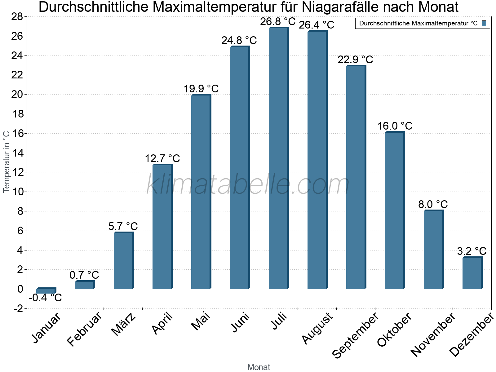 Jahresverlauf der gemittelten Maximaltemperatur je Monat. Niagarafälle.