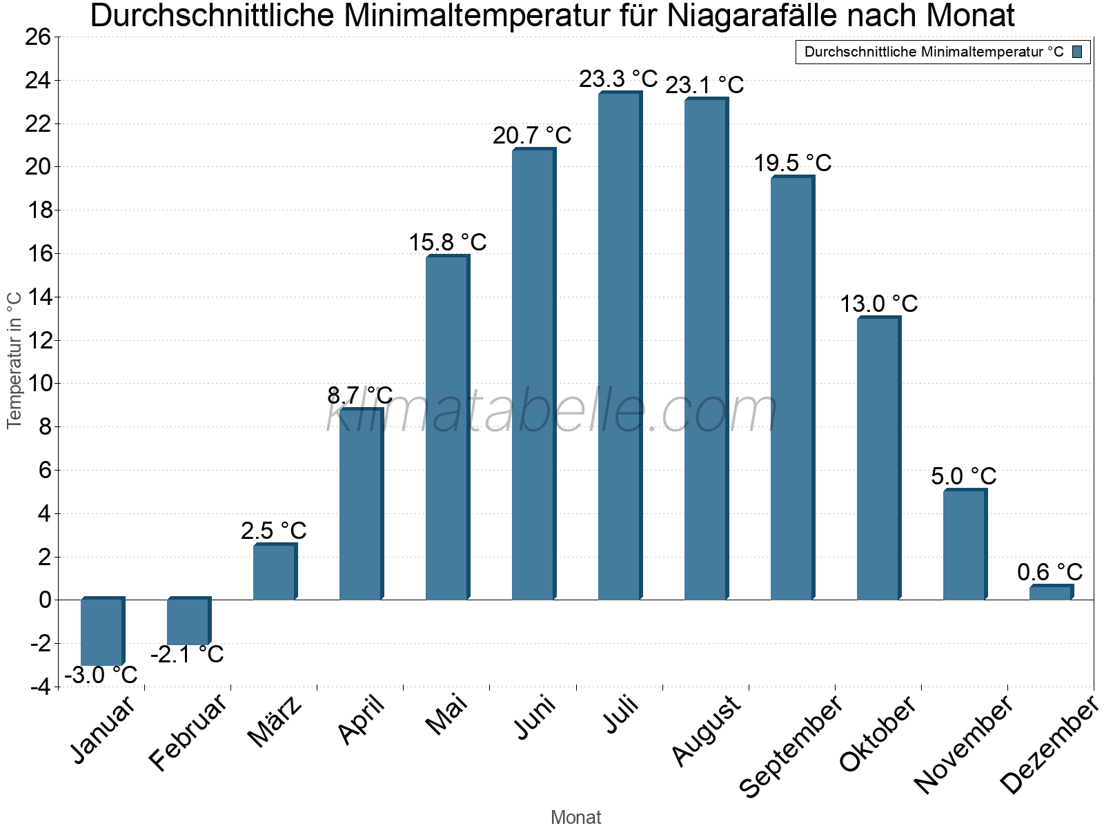 Jahresverlauf der gemittelten Minimaltemperatur je Monat. Niagarafälle.