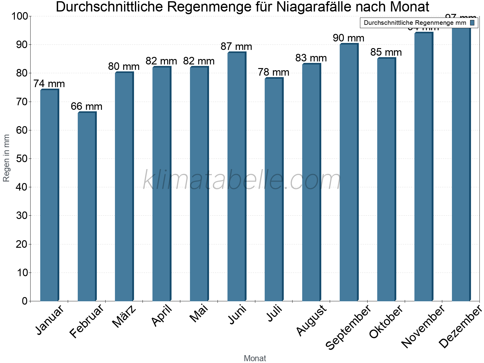 Monatliche Durchschnittswerte der täglichen Regenmenge im Jahresverlauf. Niagarafälle.