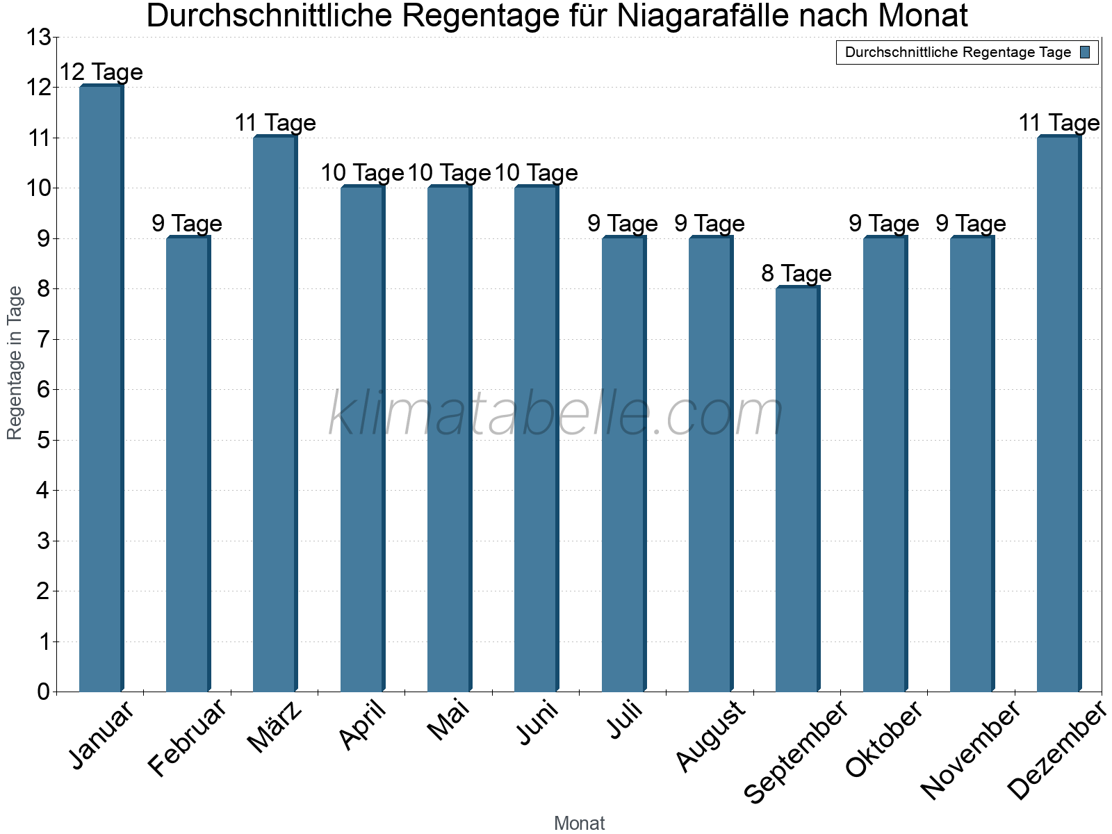 Monatliche Durchschnittswerte der Regentage im Jahresverlauf. Niagarafälle.