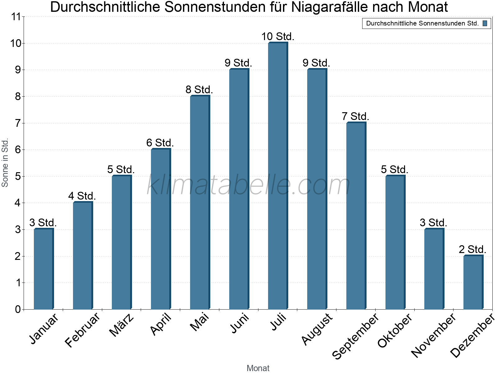 Monatliche Durchschnittswerte der täglichen Sonnenstunden im Jahresverlauf. Niagarafälle.