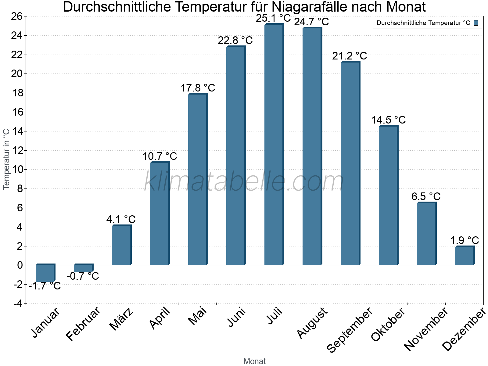 Jahresverlauf der gemittelten Temperatur je Monat. Niagarafälle.