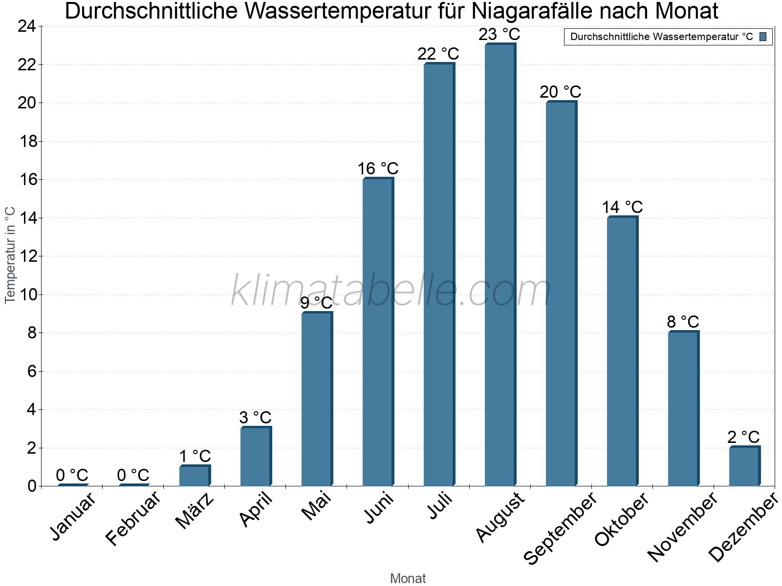 Monatliche Durchschnittstemperaturen des Wassers über das Jahr. Niagarafälle.