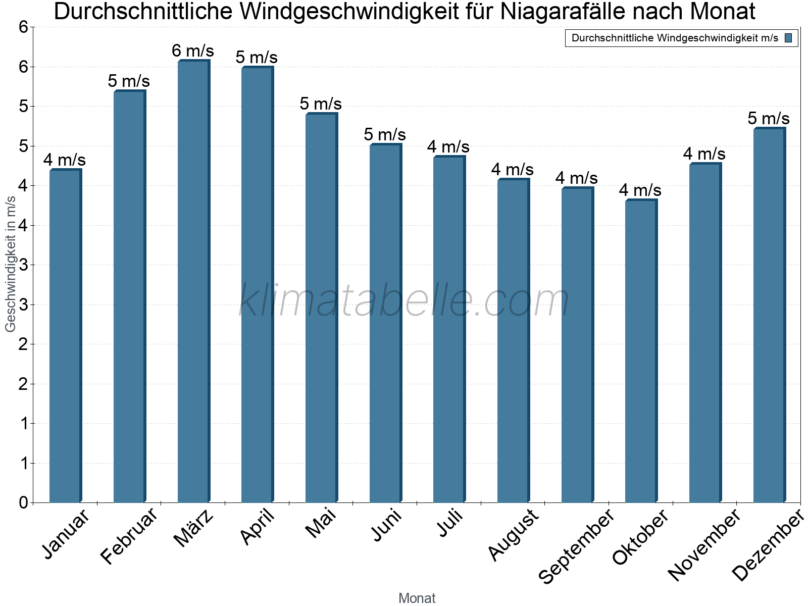 Monatliche Durchschnittswerte der Windgeschwindigkeit im Jahresverlauf. Niagarafälle.