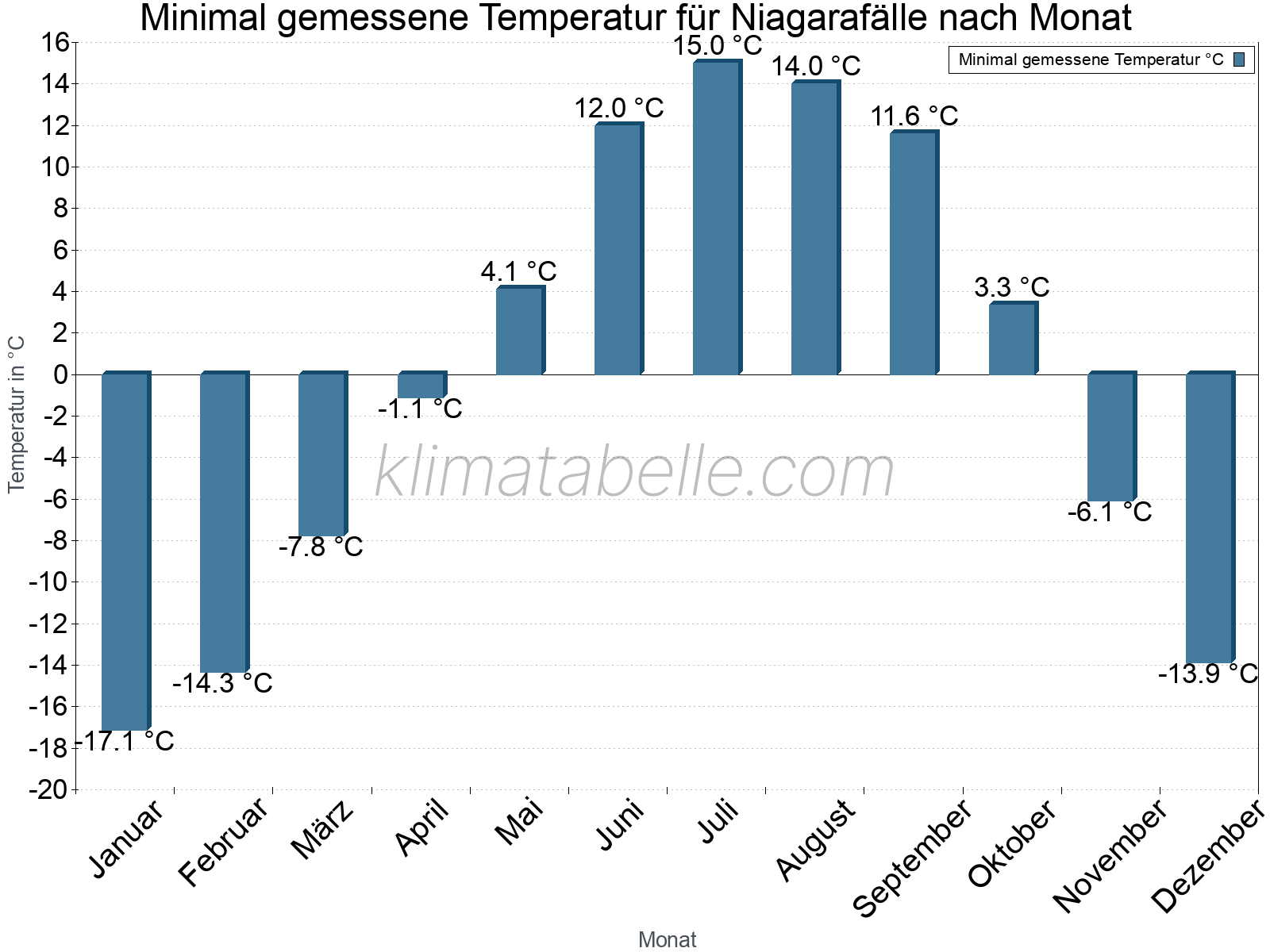 Jahresverlauf der Minimaltemperatur je Monat. Niagarafälle.