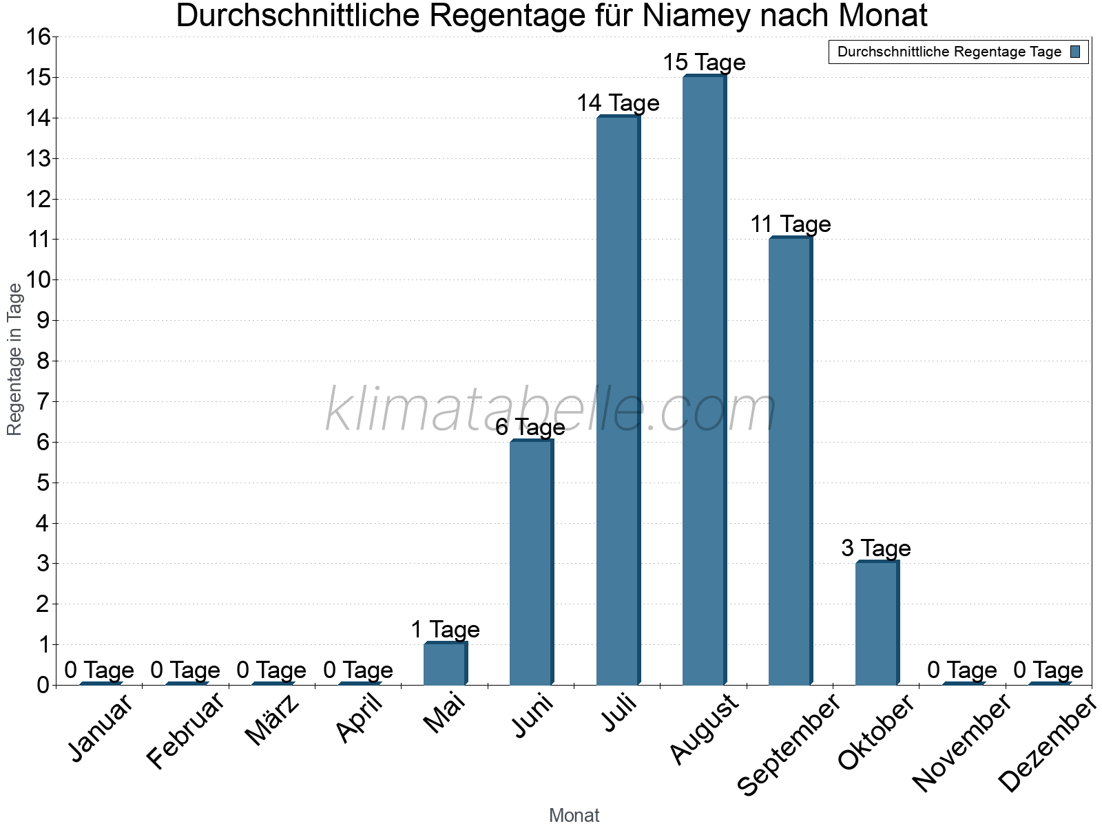 Monatliche Durchschnittswerte der Regentage im Jahresverlauf. Niamey.