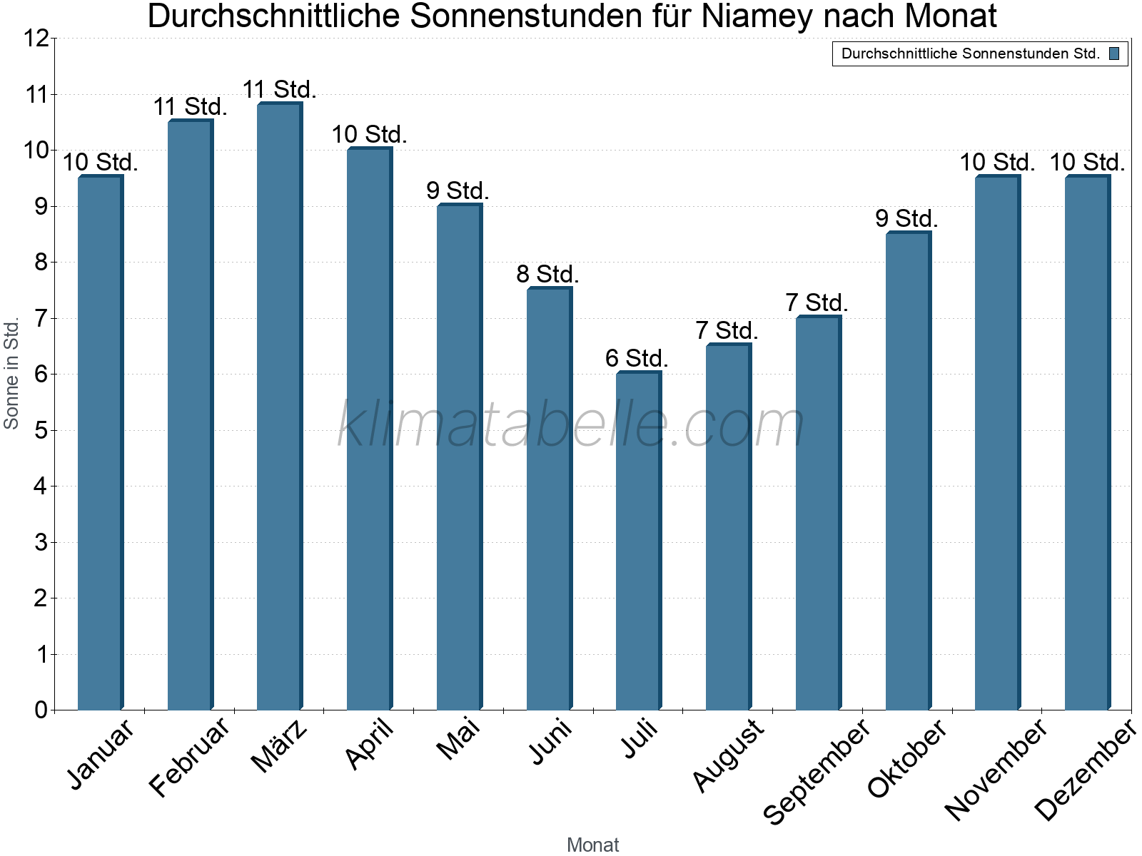 Monatliche Durchschnittswerte der täglichen Sonnenstunden im Jahresverlauf. Niamey.