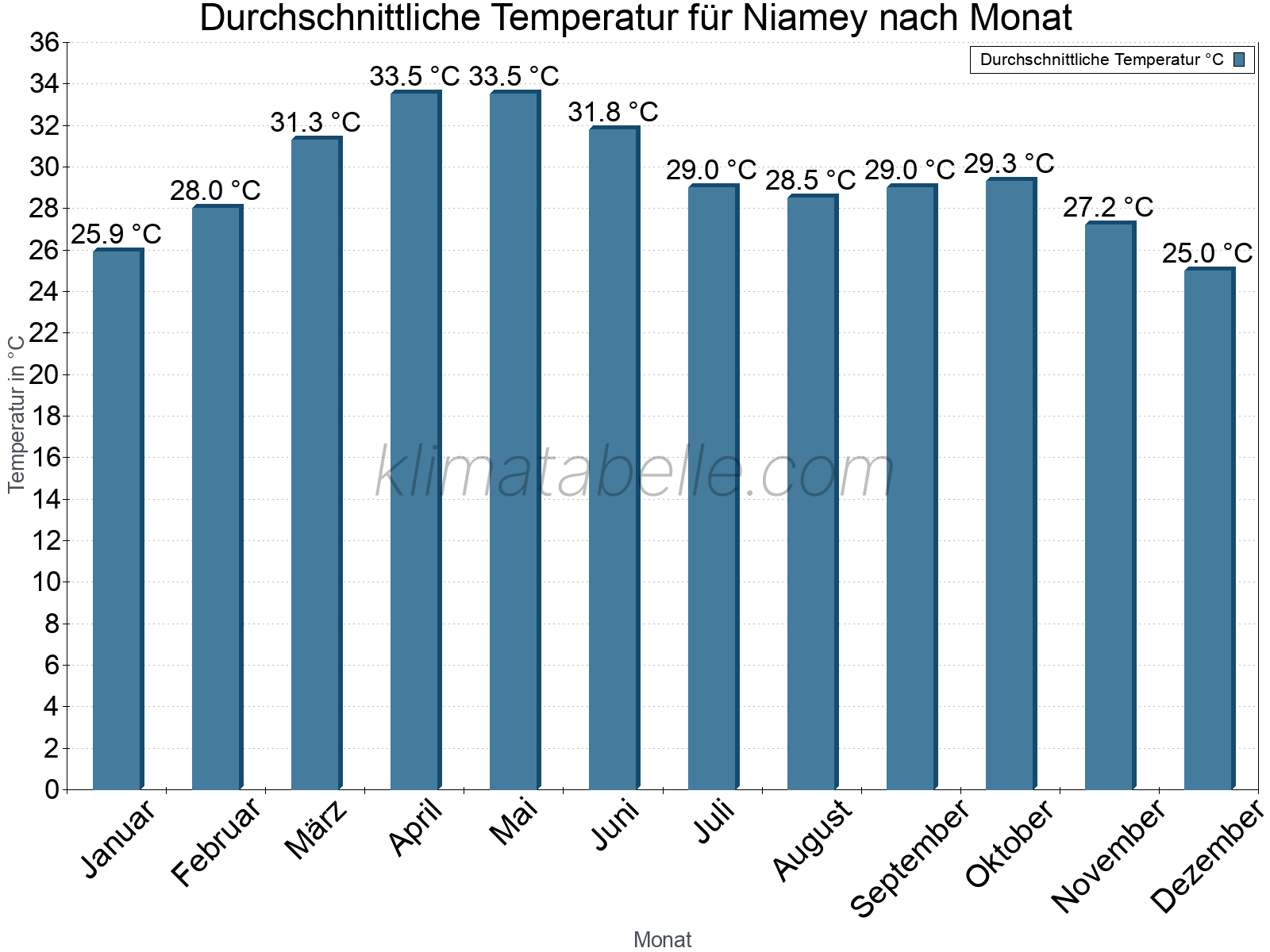 Jahresverlauf der gemittelten Temperatur je Monat. Niamey.