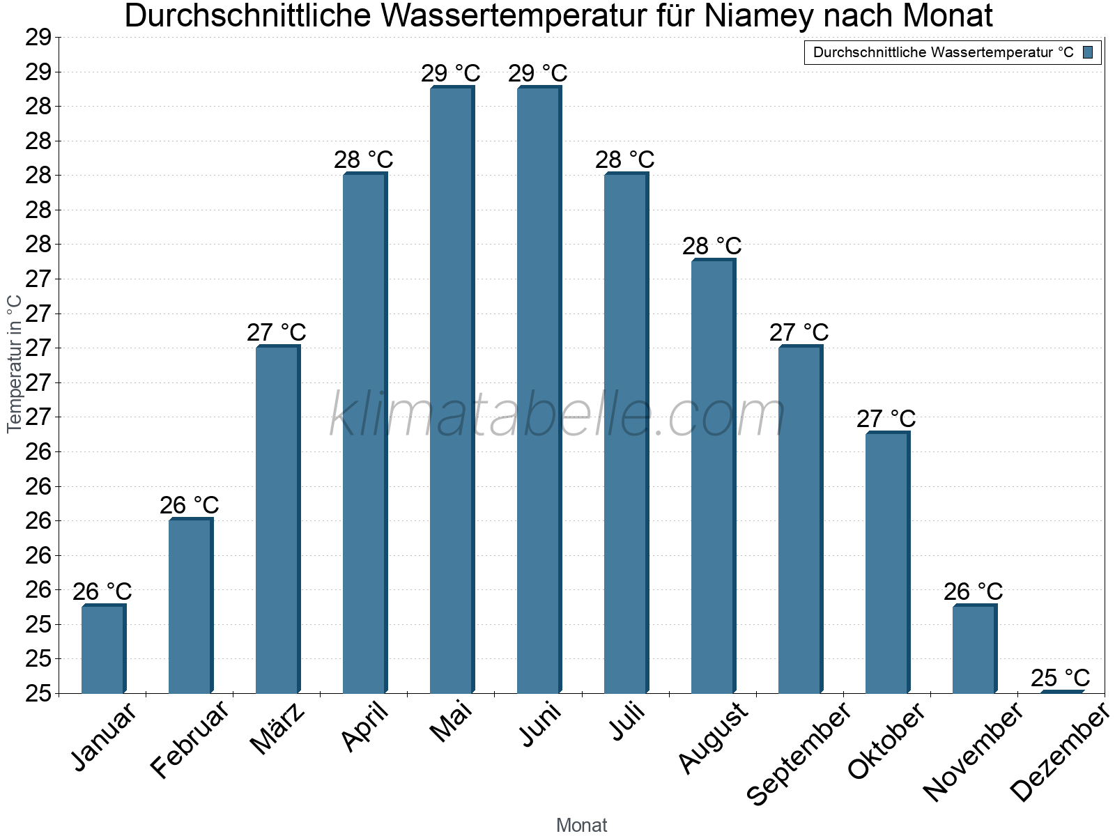 Monatliche Durchschnittstemperaturen des Wassers über das Jahr. Niamey.