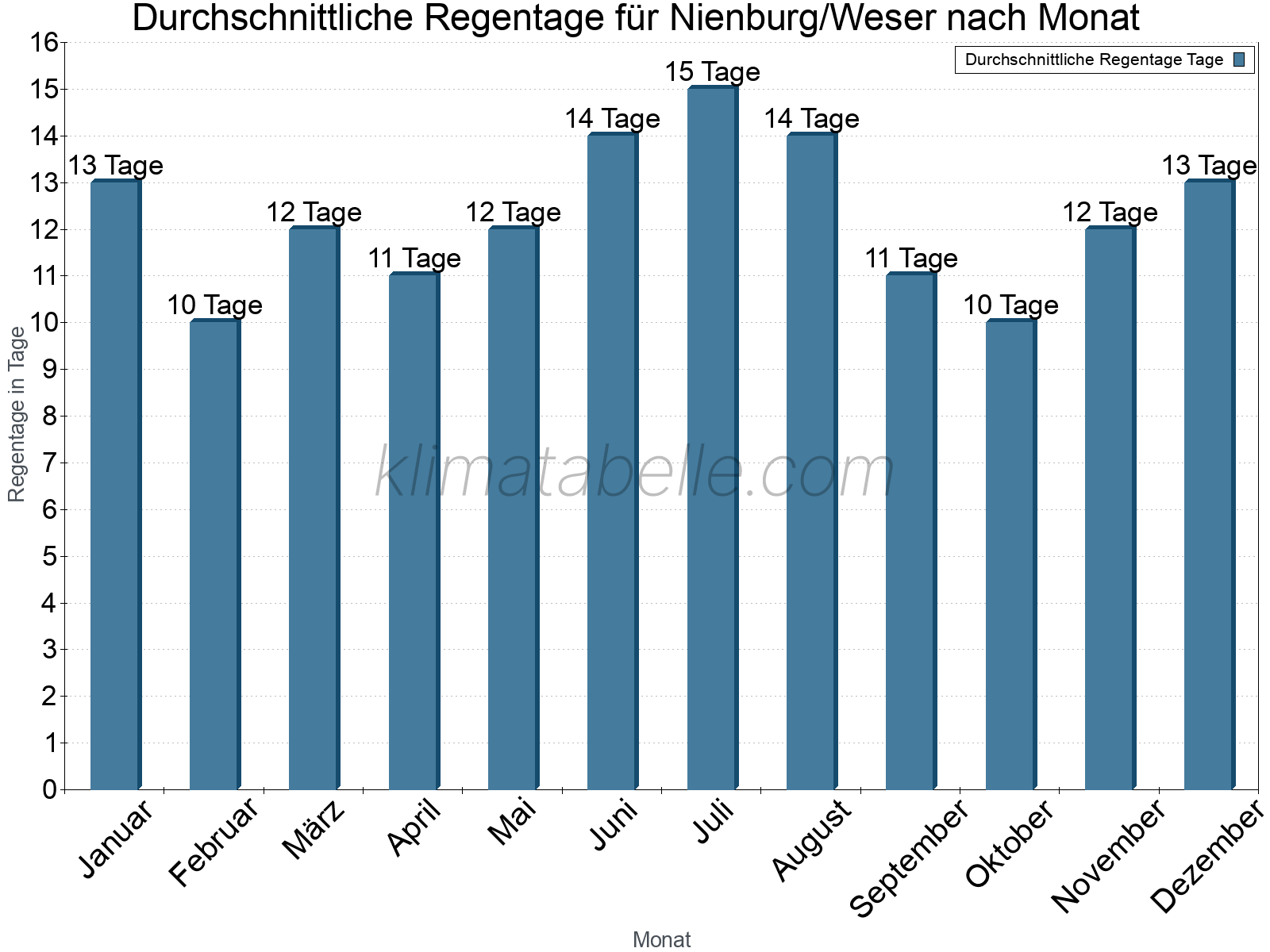 Monatliche Durchschnittswerte der Regentage im Jahresverlauf. Nienburg/Weser.
