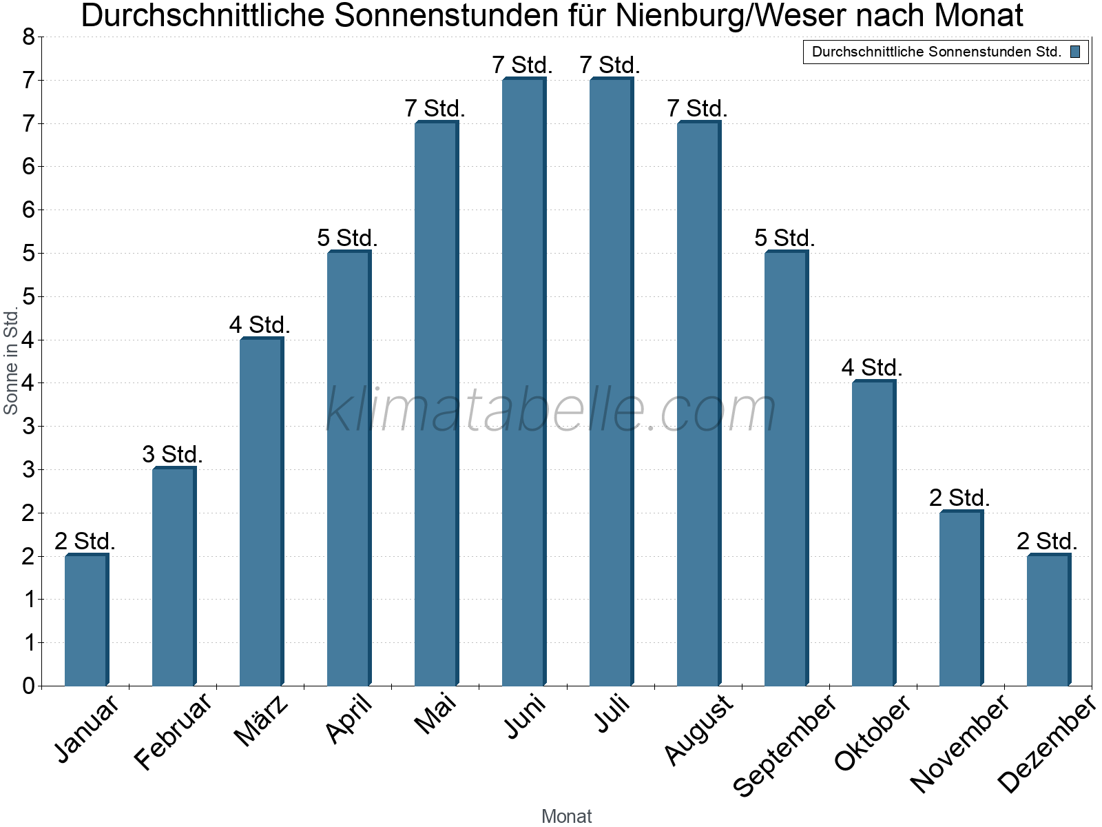 Monatliche Durchschnittswerte der täglichen Sonnenstunden im Jahresverlauf. Nienburg/Weser.
