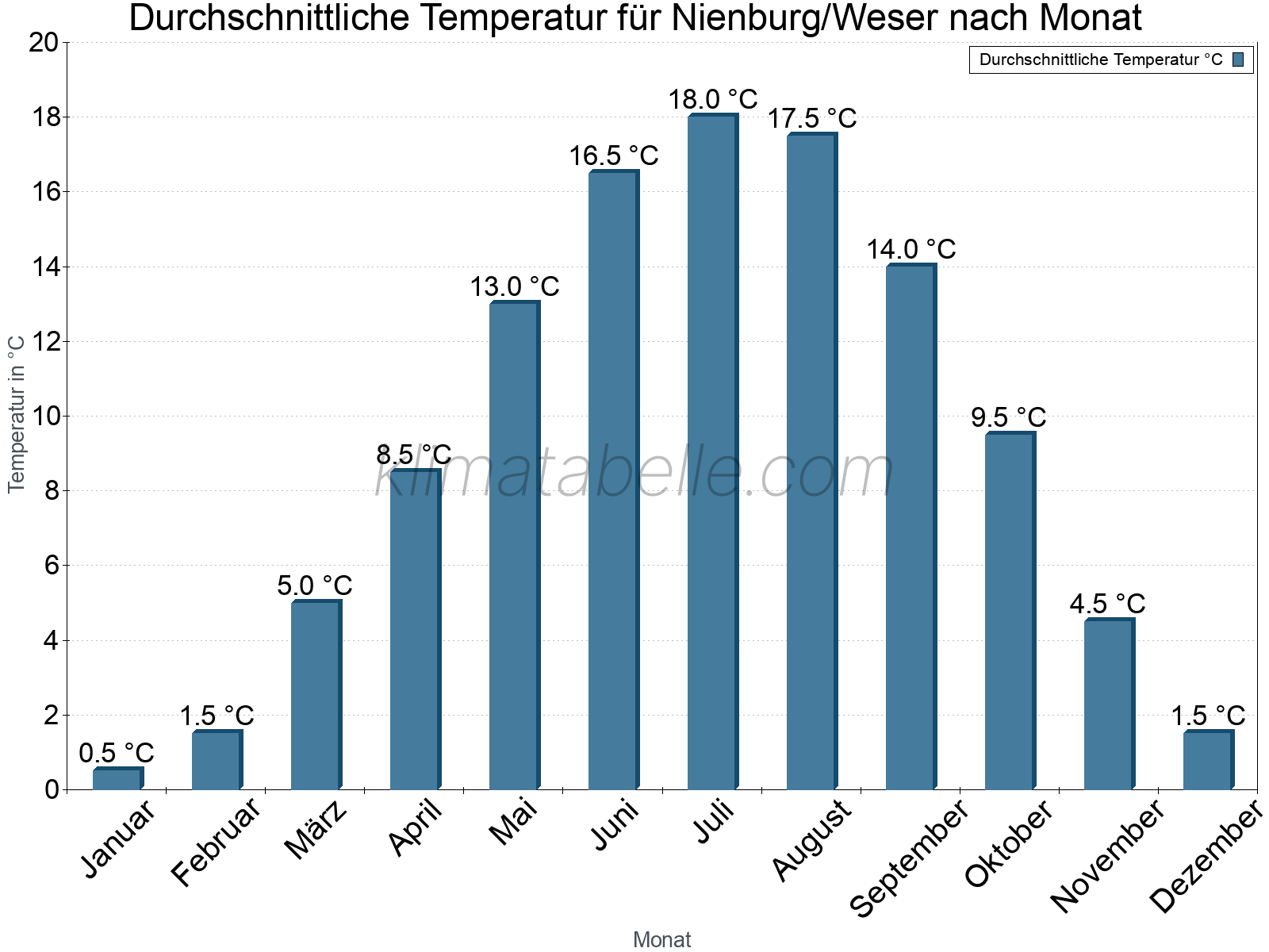 Jahresverlauf der gemittelten Temperatur je Monat. Nienburg/Weser.